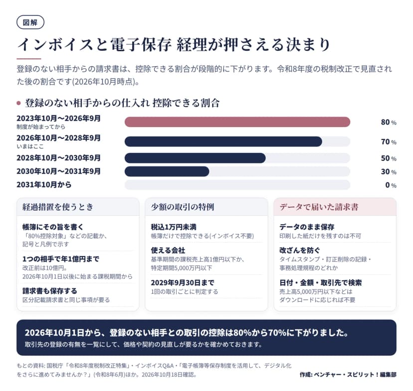 上段は登録のない相手からの仕入れの控除できる割合の横棒グラフ。2023年10月〜2026年9月は80%、2026年10月〜2028年9月は70%(いまはここ)、2028年10月〜2030年9月は50%、2030年10月〜2031年9月は30%、2031年10月からは0%。下段の3つの区画: 経過措置を使うときは帳簿に「80%控除対象」などの記載か記号と凡例で示し、1つの相手で年1億円まで(改正前10億円、2026年10月1日以後に始まる課税期間から)、区分記載請求書と同じ事項の請求書を保存。少額の取引の特例は税込1万円未満なら帳簿だけで控除でき、基準期間の課税売上高1億円以下か特定期間5,000万円以下の会社が対象、2029年9月30日まで、1回の取引ごとに判定。データで届いた請求書はデータのまま保存し印刷した紙だけは不可、改ざん防止はタイムスタンプ・訂正削除の記録・事務処理規程のどれか、日付・金額・取引先で検索(売上高5,000万円以下などはダウンロードに応じれば不要)。
