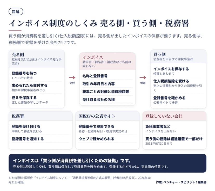 図解。左の売る側(登録を受けた会社)は登録番号を持ち、求められたら交付し、控えを保存する。中央のインボイスには名称と登録番号、取引の年月日と内容、税率ごとの対価と消費税額等、受け取る会社の名称が書かれ、請求書・納品書・領収書など名前は問わない。右の買う側(課税事業者)はインボイスを保存し、仕入税額控除を受け、公表サイトで登録番号を確かめる。下段は税務署(登録を受け付け登録番号を通知)、国税庁の公表サイト(登録番号で検索、名称・登録年月日・取消や失効の日、ウェブで確かめられる)、登録していない会社(免税事業者などはインボイスを出せず、買う側の控除は経過措置で2031年9月30日まで一部だけ)。
