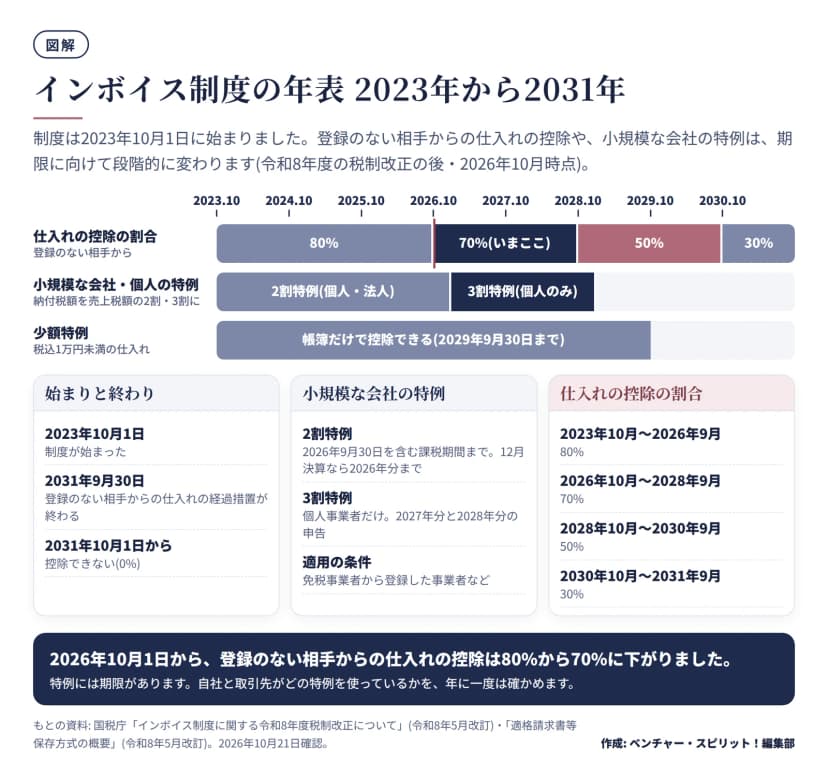 図解。2023年10月から2031年9月までの年表。登録のない相手からの仕入れの控除割合は2023年10月〜2026年9月が80%、2026年10月〜2028年9月が70%(いまここ)、2028年10月〜2030年9月が50%、2030年10月〜2031年9月が30%。小規模な会社の特例は、2割特例が2026年9月30日を含む課税期間まで(個人・法人、12月決算なら2026年分まで)、3割特例が2027年分と2028年分(個人のみ)。少額特例は税込1万円未満の仕入れを帳簿だけで控除でき、2029年9月30日まで。下段に始まりと終わり、小規模な会社の特例、控除の割合の3区画。
