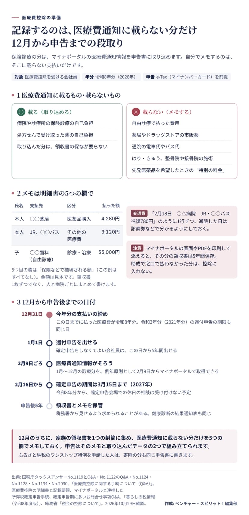 医療費控除の準備の図。医療費通知（マイナポータルの医療費通知情報）に載って取り込めるのは、病院や診療所の保険診療の自己負担と、処方せんで受け取った薬の自己負担で、取り込んだ分は領収書の保存が要らない。載らないのでメモするのは、自由診療で払った費用、薬局やドラッグストアの市販薬、通院の電車代やバス代、はり・きゅう、整骨院や接骨院の施術、先発医薬品を希望したときの特別の料金。メモは明細書の欄に合わせ、見本は本人の○○薬局が医薬品購入で4,280円、本人のJR・○○バスがその他の医療費で3,120円、子の○○歯科（自由診療）が診療・治療で55,000円。5つ目の欄は保険などで補塡される額。領収書1枚ずつでなく、人と病院ごとにまとめて書ける。交通費は2月18日、○△病院、JR・○○バス、往復780円のように1行ずつ書き、通院日は診察券などで分かるようにする。マイナポータルの画面やPDFを印刷して添えるとその分の領収書は5年間保存、助成で払わなかった分は控除に入れない。日付は、12月31日が今年分の支払いの締めで令和3年分の還付申告の期限、1月1日から還付申告を5年間出せる、2月9日ごろに1月から12月の診療分の医療費通知情報がそろう、2027年2月16日から3月15日まで確定申告の期間で令和8年分から確定申告会場での休日の相談は受け付けない予定、申告後5年は領収書とメモ、健康診断の結果通知表を保管。
