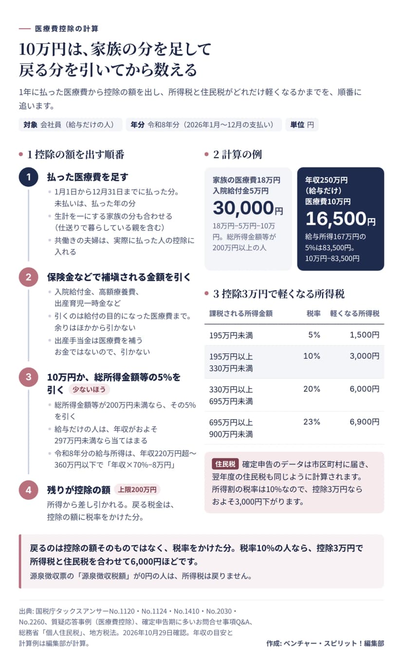医療費控除の計算の図。順番は4つで、1は1月1日から12月31日までに払った医療費を足す（未払いは払った年の分、生計を一にする家族の分も合わせ、仕送りで暮らしている親を含む、共働きの夫婦は実際に払った人の控除に入れる）。2は保険金などで補塡される金額を引く（入院給付金、高額療養費、出産育児一時金など。引くのは給付の目的になった医療費までで、余りはほかから引かない。出産手当金は引かない）。3は10万円か総所得金額等の5%の少ないほうを引く（総所得金額等が200万円未満なら5%、給与だけの人は年収がおよそ297万円未満なら当てはまる、令和8年分の給与所得は年収220万円超360万円以下で年収×70%−8万円）。4は残りが控除の額で上限200万円。計算の例は、家族の医療費18万円で入院給付金5万円なら控除30,000円、年収250万円で給与だけの人は給与所得167万円の5%が83,500円なので医療費10万円なら控除16,500円。控除3万円で軽くなる所得税は、課税される所得金額195万円未満は税率5%で1,500円、195万円以上330万円未満は10%で3,000円、330万円以上695万円未満は20%で6,000円、695万円以上900万円未満は23%で6,900円。住民税は所得割10%で、控除3万円ならおよそ3,000円下がる。源泉徴収税額が0円の人は所得税は戻らない。