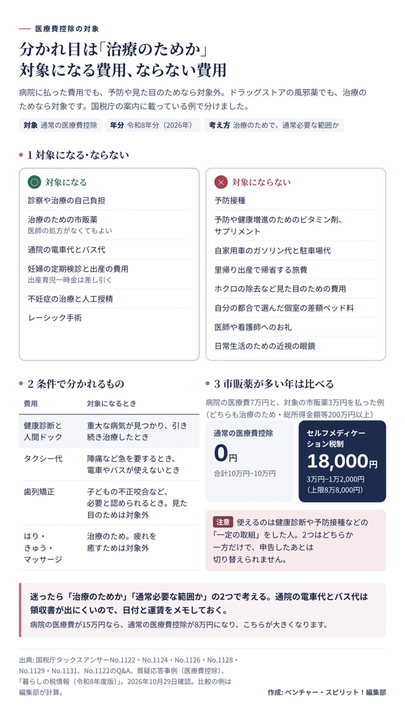 医療費控除の対象を分けた図。対象になるのは、診察や治療の自己負担、治療のための市販薬（医師の処方がなくてもよい）、通院の電車代とバス代、妊婦の定期検診と出産の費用（出産育児一時金は差し引く）、不妊症の治療と人工授精、レーシック手術。対象にならないのは、予防接種、予防や健康増進のためのビタミン剤やサプリメント、自家用車のガソリン代と駐車場代、里帰り出産で帰省する旅費、ホクロの除去など見た目のための費用、自分の都合で選んだ個室の差額ベッド料、医師や看護師へのお礼、日常生活のための近視の眼鏡。条件で分かれるのは、健康診断と人間ドック（重大な病気が見つかり引き続き治療したとき対象）、タクシー代（陣痛など急を要するとき、電車やバスが使えないとき対象）、歯列矯正（子どもの不正咬合など必要と認められるとき対象、見た目のためは対象外）、はり・きゅう・マッサージ（治療のためなら対象、疲れを癒すためは対象外）。市販薬が多い年の比較は、病院の医療費7万円と対象の市販薬3万円の例で、通常の医療費控除は0円、セルフメディケーション税制は3万円−1万2,000円で18,000円（上限8万8,000円）。使えるのは一定の取組をした人で、どちらか一方だけ、申告後は切り替えられない。病院の医療費が15万円なら通常の医療費控除が8万円で大きくなる。