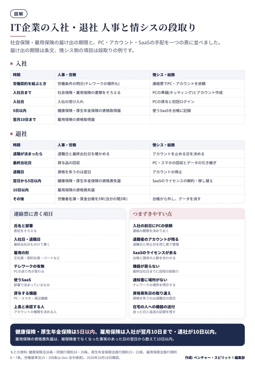 入社と退社の2つの表。入社は、労働契約を結ぶときに労働条件の明示と連絡票での依頼、入社日までに書類とPCの準備、入社日にPCの貸与、5日以内に健康保険・厚生年金保険の資格取得届と使うSaaSの記録、翌月10日までに雇用保険の資格取得届。退社は、退職が決まったら退職日と最終出社日、アカウントを止める日を決める、最終出社日に貸与品とPC・スマホの回収、退職日にアカウント停止(資格を失うのは翌日)、翌日から5日以内に健康保険・厚生年金保険の資格喪失届とSaaSのライセンスの解約、10日以内に雇用保険の資格喪失届、その後は労働者名簿・賃金台帳を5年(当分の間3年)保存。下に連絡票に書く項目とつまずきやすい点。