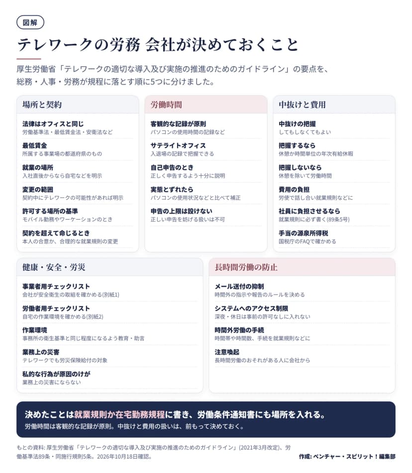 厚生労働省のテレワークのガイドラインの要点を5つの枠に分けた図。場所と契約(法律はオフィスと同じ、最低賃金は所属する事業場の都道府県、就業の場所と変更の範囲に自宅などを明示、許可する場所の基準、契約を超えて命じるときは本人の合意か合理的な就業規則の変更)。労働時間(パソコンの使用時間など客観的な記録が原則、サテライトオフィスは入退場の記録、自己申告なら十分に説明し実態とずれたら補正、申告の上限は設けない)。中抜けと費用(中抜けの把握はしてもしなくてもよい、把握するなら休憩か時間単位の年休、費用は労使で話し合い、社員に負担させるなら就業規則に書く)。健康・安全・労災(事業者用と労働者用のチェックリスト、業務上の災害は労災保険給付の対象)。長時間労働の防止(メール送付の抑制、深夜・休日のアクセス制限、時間外労働の手続、注意喚起)。