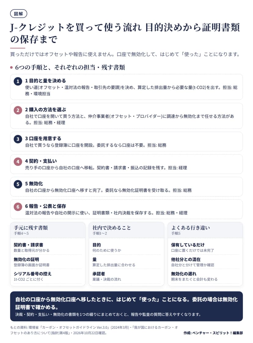 Jクレジットを買って使う流れの図。目的と量を決める、購入の方法を選ぶ、口座を用意する、契約・支払い、無効化、報告・公表と保存の6手順。担当、手元に残す書類、社内で決めること、よくある行き違いを併記。