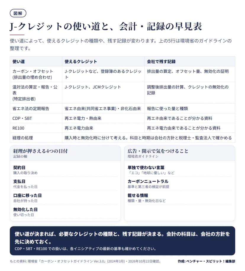 使い道ごとの早見表。カーボン・オフセット、温対法の報告、省エネ法、CDP・SBT、RE100で使えるクレジットと残す記録。経理が押さえる4つの日付、広告で気をつけることを併記。