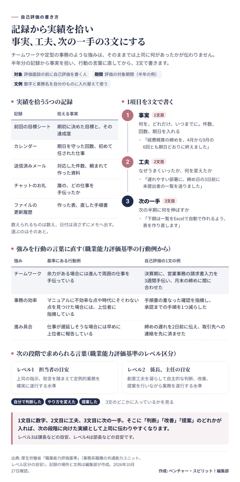 4つの区画の図。左上の表は実績を拾う5つの記録で、前回の目標シートからは期初の目標と達成度、カレンダーからは期日を守った回数と初めて任された仕事、送信済みメールからは対応した件数と頼まれて作った資料、チャットのお礼からは誰のどの仕事を手伝ったか、ファイルの更新履歴からは作った表と直した手順書を拾う。右上は1項目を3文で書く流れで、1文目は事実（何を、どれだけ、いつまでに）、2文目は工夫（なぜうまくいったか、何を変えたか）、3文目は次の一手（次の半期に何を伸ばすか）と、経費精算の締めを例にした文例。中段の表は、職業能力評価基準の行動例を自己評価の1文に直した例で、チームワーク、事務の効率、進み具合の3行。下段はレベル区分で、レベル1は担当者の目安で上司の指示、助言を踏まえて定例的業務を確実に遂行する水準、レベル2は係長、主任の目安で創意工夫を凝らして自主的な判断、改善、提案を行いながら業務を遂行する水準。自分で判断した、やり方を変えた、提案したが3文に入っているかを見る。