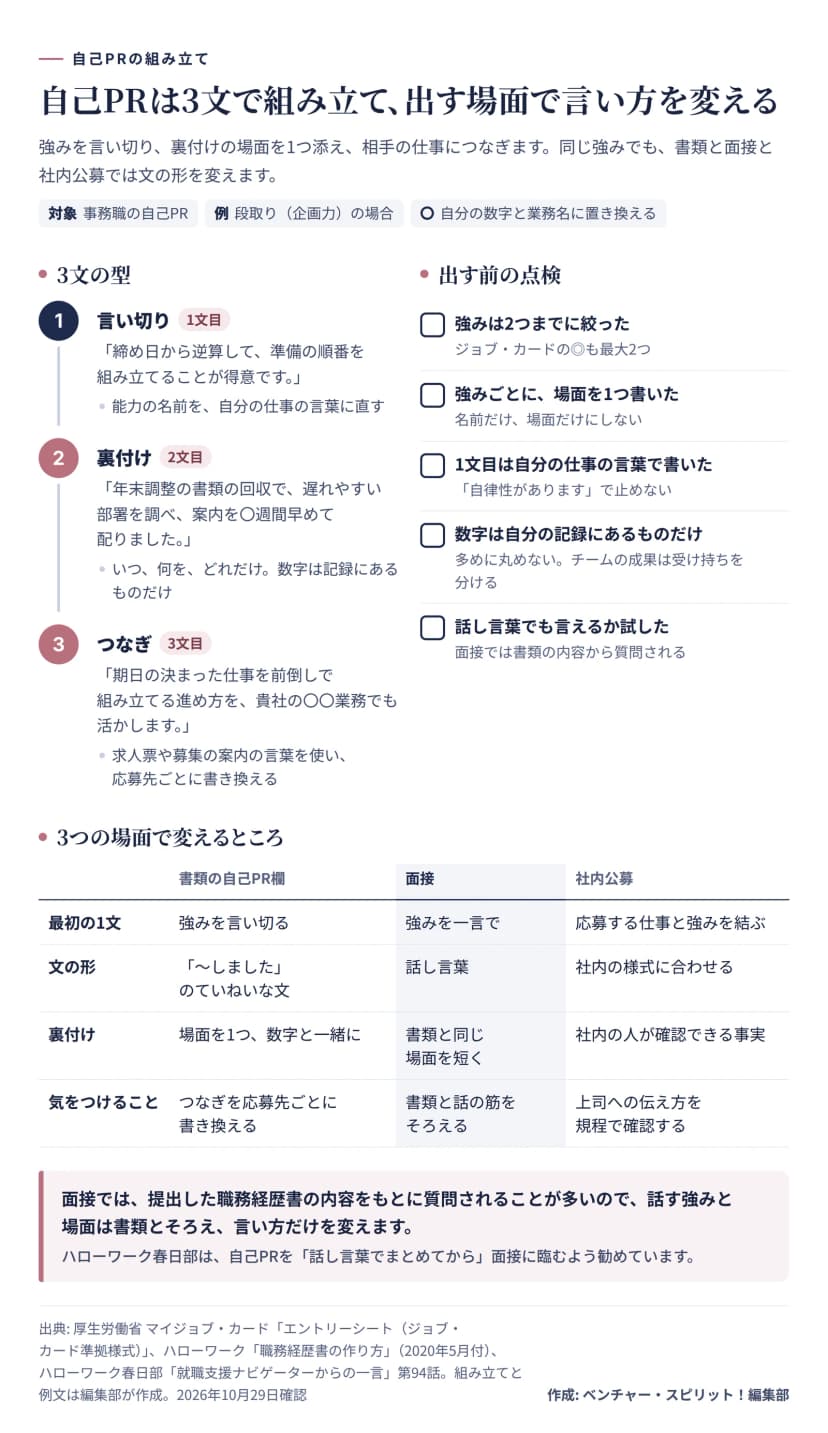 自己PRの組み立ての図。左に3文の型として、1文目の言い切り（締め日から逆算して準備の順番を組み立てることが得意です）、2文目の裏付け（年末調整の書類の回収で遅れやすい部署を調べ案内を〇週間早めて配りました）、3文目のつなぎ（期日の決まった仕事を前倒しで組み立てる進め方を貴社の〇〇業務でも活かします）。右に出す前の点検5項目。下の表は、書類の自己PR欄、面接、社内公募ごとに、最初の1文、文の形、裏付け、気をつけることを比べる。面接は話し言葉で、書類と話の筋をそろえる。