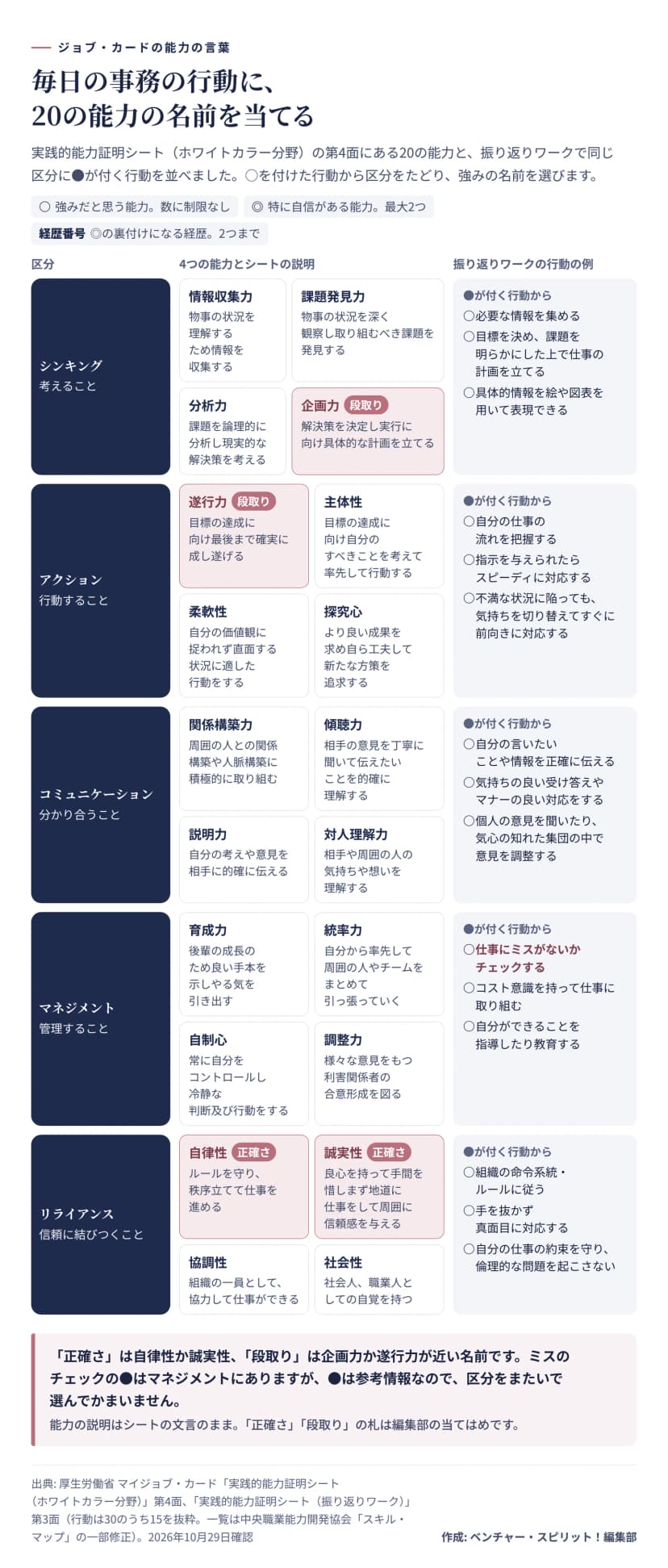 ジョブ・カードの実践的能力証明シート（ホワイトカラー分野）にある20の能力を、5つの区分ごとに並べた図。シンキング（考えること）は情報収集力、課題発見力、分析力、企画力。アクション（行動すること）は遂行力、主体性、柔軟性、探究心。コミュニケーション（分かり合うこと）は関係構築力、傾聴力、説明力、対人理解力。マネジメント（管理すること）は育成力、統率力、自制心、調整力。リライアンス（信頼に結びつくこと）は自律性、誠実性、協調性、社会性。各能力にシートの説明を添え、右の列に振り返りワークで同じ区分に●が付く行動の例を3つずつ示す。企画力と遂行力に「段取り」、自律性と誠実性に「正確さ」の札。仕事にミスがないかチェックする、の●はマネジメントの区分にある。◎は最大2つ、経歴番号は2つまで。