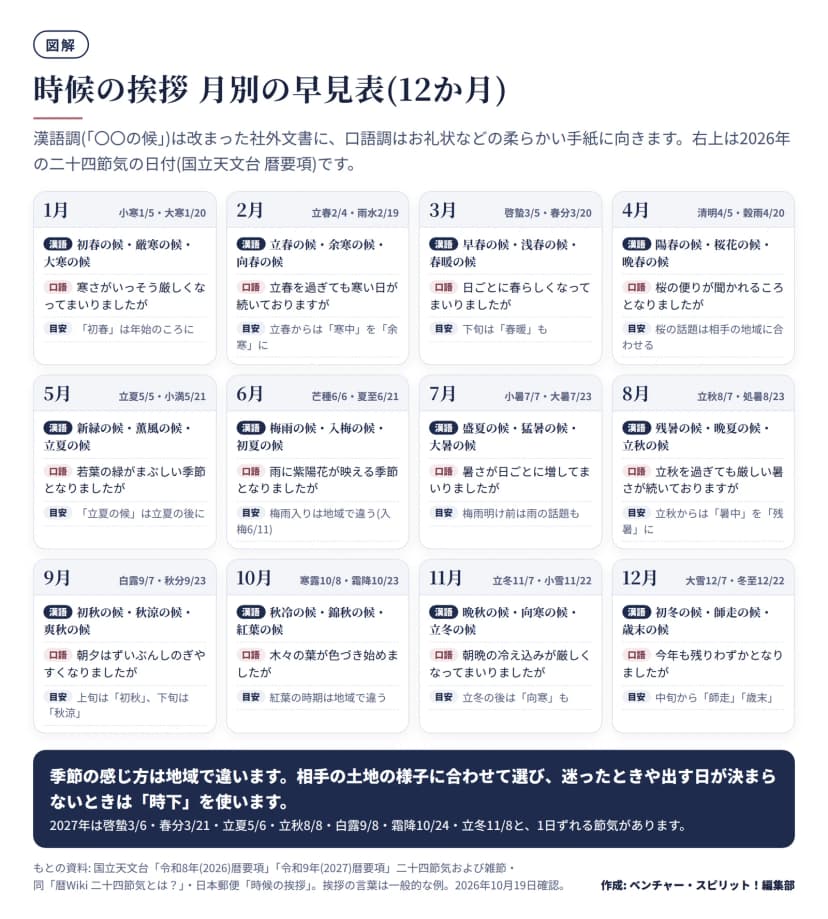 図解。1月から12月の時候の挨拶の早見表。各月に2026年の二十四節気の日付、漢語調の例、口語調の例、使い分けの目安。1月 小寒1/5・大寒1/20、初春の候・厳寒の候・大寒の候、寒さがいっそう厳しくなってまいりましたが、初春は年始のころに。2月 立春2/4・雨水2/19、立春の候・余寒の候・向春の候、立春を過ぎても寒い日が続いておりますが、立春からは寒中を余寒に。3月 啓蟄3/5・春分3/20、早春の候・浅春の候・春暖の候、日ごとに春らしくなってまいりましたが、下旬は春暖も。4月 清明4/5・穀雨4/20、陽春の候・桜花の候・晩春の候、桜の便りが聞かれるころとなりましたが、桜の話題は相手の地域に合わせる。5月 立夏5/5・小満5/21、新緑の候・薫風の候・立夏の候、若葉の緑がまぶしい季節となりましたが、立夏の候は立夏の後に。6月 芒種6/6・夏至6/21、梅雨の候・入梅の候・初夏の候、雨に紫陽花が映える季節となりましたが、梅雨入りは地域で違う(入梅6/11)。7月 小暑7/7・大暑7/23、盛夏の候・猛暑の候・大暑の候、暑さが日ごとに増してまいりましたが、梅雨明け前は雨の話題も。8月 立秋8/7・処暑8/23、残暑の候・晩夏の候・立秋の候、立秋を過ぎても厳しい暑さが続いておりますが、立秋からは暑中を残暑に。9月 白露9/7・秋分9/23、初秋の候・秋涼の候・爽秋の候、朝夕はずいぶんしのぎやすくなりましたが、上旬は初秋、下旬は秋涼。10月 寒露10/8・霜降10/23、秋冷の候・錦秋の候・紅葉の候、木々の葉が色づき始めましたが、紅葉の時期は地域で違う。11月 立冬11/7・小雪11/22、晩秋の候・向寒の候・立冬の候、朝晩の冷え込みが厳しくなってまいりましたが、立冬の後は向寒も。12月 大雪12/7・冬至12/22、初冬の候・師走の候・歳末の候、今年も残りわずかとなりましたが、中旬から師走・歳末。まとめ: 季節の感じ方は地域で違う、迷ったときや出す日が決まらないときは時下を使う。2027年は啓蟄3/6・春分3/21・立夏5/6・立秋8/8・白露9/8・霜降10/24・立冬11/8と1日ずれる節気がある。