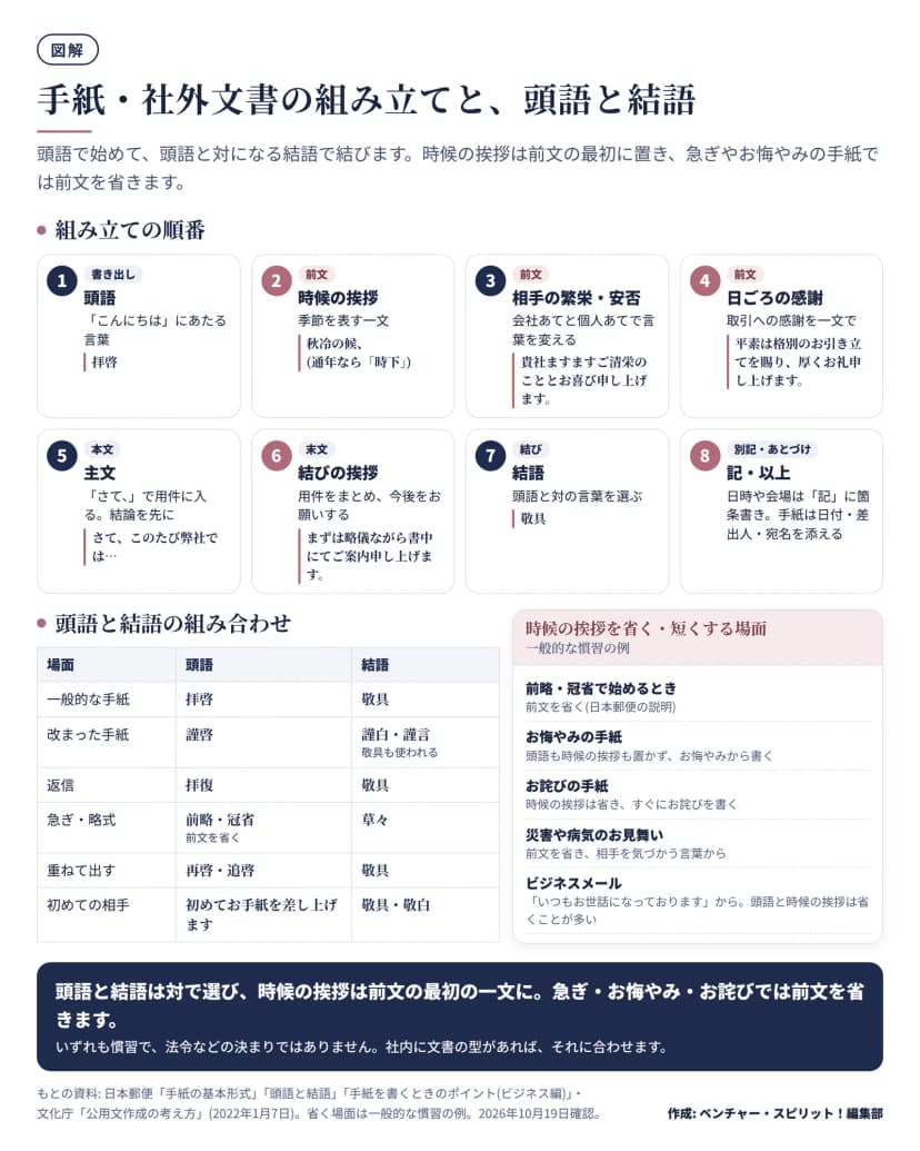 図解。上段は組み立ての順番の8段階。1 頭語(書き出し): こんにちはにあたる言葉、例 拝啓。2 時候の挨拶(前文): 季節を表す一文、例 秋冷の候、通年なら時下。3 相手の繁栄・安否(前文): 会社あてと個人あてで言葉を変える、例 貴社ますますご清栄のこととお喜び申し上げます。4 日ごろの感謝(前文): 取引への感謝を一文で、例 平素は格別のお引き立てを賜り、厚くお礼申し上げます。5 主文(本文): さて、で用件に入る、結論を先に。6 結びの挨拶(末文): 用件をまとめ今後をお願いする、例 まずは略儀ながら書中にてご案内申し上げます。7 結語: 頭語と対の言葉を選ぶ、例 敬具。8 記・以上(別記・あとづけ): 日時や会場は記に箇条書き、手紙は日付・差出人・宛名を添える。下段左は頭語と結語の組み合わせの表: 一般的な手紙は拝啓と敬具、改まった手紙は謹啓と謹白・謹言(敬具も使われる)、返信は拝復と敬具、急ぎ・略式は前略・冠省と草々(前文を省く)、重ねて出すときは再啓・追啓と敬具、初めての相手は初めてお手紙を差し上げますと敬具・敬白。下段右は時候の挨拶を省く・短くする場面(一般的な慣習の例): 前略・冠省で始めるときは前文を省く(日本郵便の説明)、お悔やみの手紙は頭語も時候の挨拶も置かずお悔やみから、お詫びの手紙は時候の挨拶を省きすぐにお詫びを、災害や病気のお見舞いは前文を省き相手を気づかう言葉から、ビジネスメールはいつもお世話になっておりますから始め頭語と時候の挨拶は省くことが多い。まとめ: 頭語と結語は対で選び、時候の挨拶は前文の最初の一文に。いずれも慣習で法令などの決まりではない。