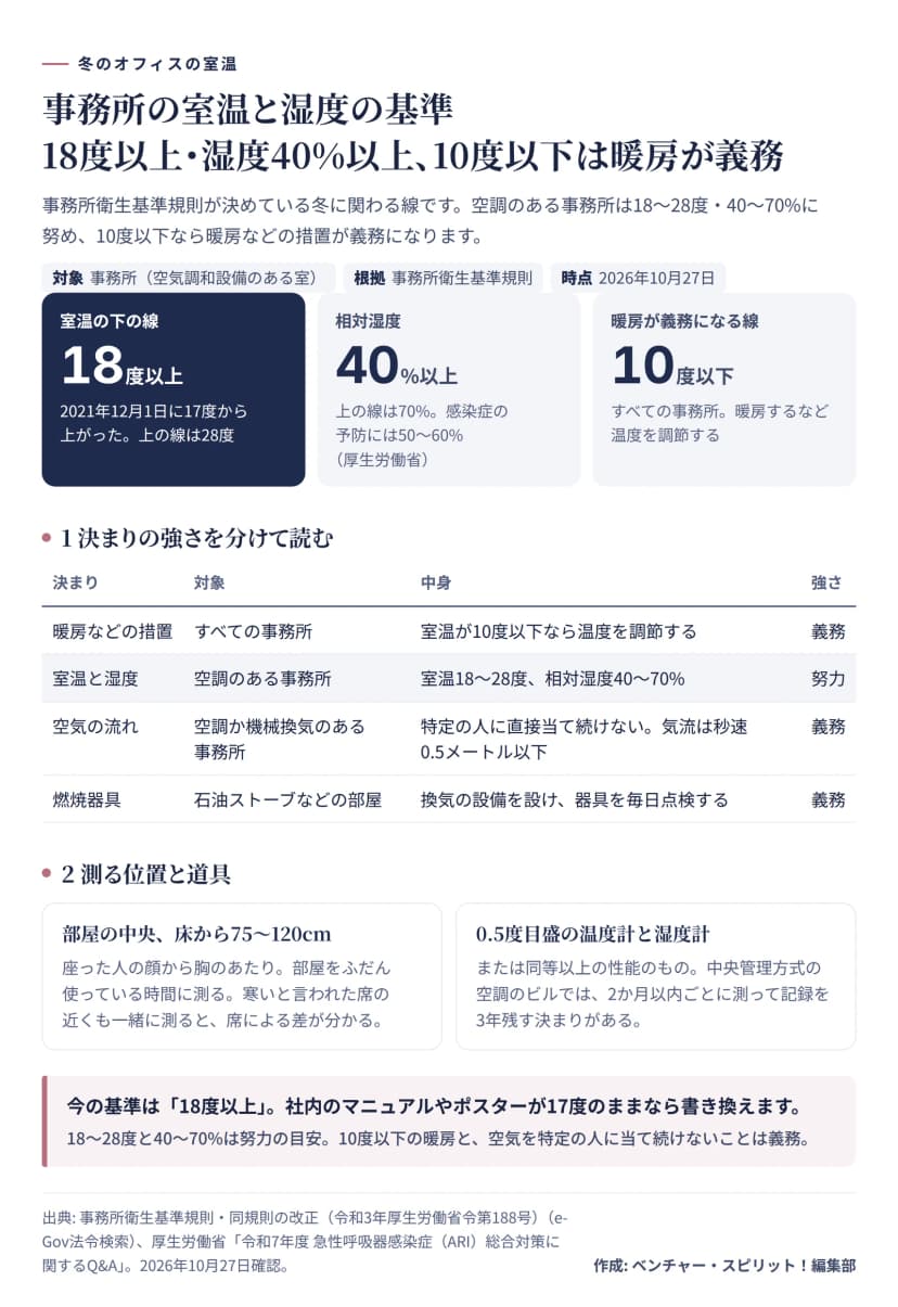 事務所の室温と湿度の基準の図。室温の下の線は18度以上で2021年12月1日に17度から上がり上の線は28度、相対湿度は40%以上で上の線は70%（感染症の予防には50〜60%・厚生労働省）、10度以下ならすべての事務所で暖房などの措置が義務。決まりの強さは、暖房などの措置（すべての事務所・10度以下なら温度を調節）は義務、室温と湿度（空調のある事務所・18〜28度と40〜70%）は努力、空気の流れ（特定の人に直接当て続けない・気流は秒速0.5メートル以下）は義務、燃焼器具（換気の設備と毎日の点検）は義務。測る位置は部屋の中央の床から75〜120cmで、ふだん使っている時間に、0.5度目盛の温度計と湿度計か同等以上のもので測る。中央管理方式の空調のビルは2か月以内ごとに測って記録を3年残す。