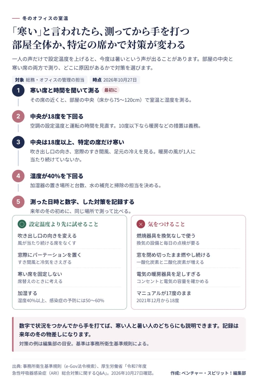 寒いと言われたときの段取りの図。1 寒い席と時間を聞き、その席の近くと部屋の中央（床から75〜120cm）で室温と湿度を測る。2 中央が18度を下回るなら空調の設定温度と運転の時間を見直す（10度以下なら暖房などの措置は義務）。3 中央は18度以上で特定の席だけ寒いなら、吹き出し口の向き、窓際のすき間風、足元の冷え、暖房の風が1人に当たり続けていないかを見る。4 湿度が40%を下回るなら加湿器の置き場所と台数、水の補充と掃除の担当を決める。5 測った日時と数字、した対策を記録する。設定温度より先に試せることは、吹き出し口の向きを変える、窓際にパーテーションを置く、寒い席を固定しない、加湿する。気をつけることは、燃焼器具を換気なしで使わない、窓を閉め切ったまま燃やし続けない、電気の暖房器具を足しすぎない、マニュアルを17度のままにしない。