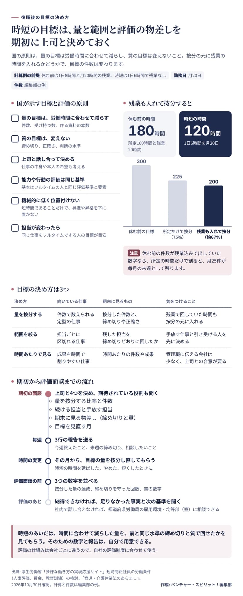 時短の目標の決め方の図。国の原則として、量の目標は労働時間に合わせて減らす、質の目標は変えない、仕事の中身や本人の希望も考えて上司と話し合って決める、能力や行動の評価はフルタイムと同じ基準、短時間であることだけで昇進や昇格を機械的に低く位置付けない、担当が変わったら同じ仕事をフルタイムでする人の目標が目安。計算例は、休む前が所定160時間と残業20時間で月180時間、時短が1日6時間を月20日で120時間。休む前の目標月300件は、所定だけで按分すると75%で225件、残業も入れて按分すると約67%で200件で、25件の差が毎月の未達として残る。目標の決め方は、量を按分する、範囲を絞る、時間あたりで見る、の3つを、向いている仕事、期末に見るもの、気をつけることで比べた表。期初から評価面談までの流れは、期初の面談で按分の比率と件数、続ける担当と手放す担当、期末に見る物差し、見直す月を決める、毎週3行の報告を送る、時間を変えたらその月から按分し直す、評価面談の前に按分した量の達成と締め切りを守った回数と質の数字を並べる、評価のあとに納得できなければ足りなかった事実と次の基準を聞き、都道府県労働局の雇用環境・均等部（室）にも相談できる。