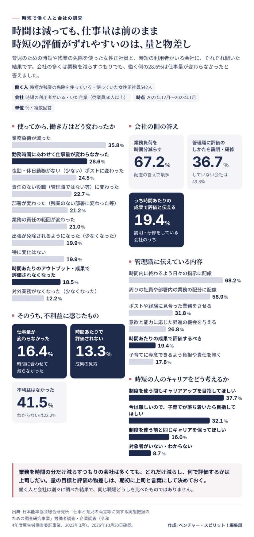 育児のための時短や残業の免除を使った女性正社員542人と、時短の利用者がいる・いた企業に聞いた調査の図（2022年12月〜2023年1月・複数回答）。左は働き方の変化で、業務負荷が減った35.8%、勤務時間にあわせて仕事量が変わらなかった28.6%、夜勤・休日勤務がないポストに変わった24.5%、責任のない役職に変わった22.7%、部署が変わった21.2%、業務の責任の範囲が変わった21.0%、出張が免除された19.9%、特に変化はない19.9%、時間あたりのアウトプット・成果で評価されなくなった18.5%、対外業務がなくなった12.2%。不利益に感じたものは、仕事量が変わらなかった16.4%、時間あたりで評価されない13.3%、不利益はなかった41.5%（わからない23.2%）。右は会社の答えで、時短の人への配慮として時間分の業務負荷を減らす67.2%、管理職に評価のしかたを説明・研修している36.7%（していない49.8%）、そのうち時間あたりの成果で評価するべきと伝える19.4%。伝えている内容は、時間内に終わるよう日々の指示に配慮68.2%、業務の配分に配慮58.9%、ポストや経験に見合った業務31.8%、意欲と能力に応じた昇進の機会26.8%、時間あたりの成果で評価19.4%、負担や責任を軽く17.8%。時短の人のキャリアについては、制度を使う間もキャリアアップを目指してほしい37.7%、子育てが落ち着いたら目指してほしい32.1%、前と同じキャリアを保ってほしい16.0%、対象者がいない・わからない8.7%。