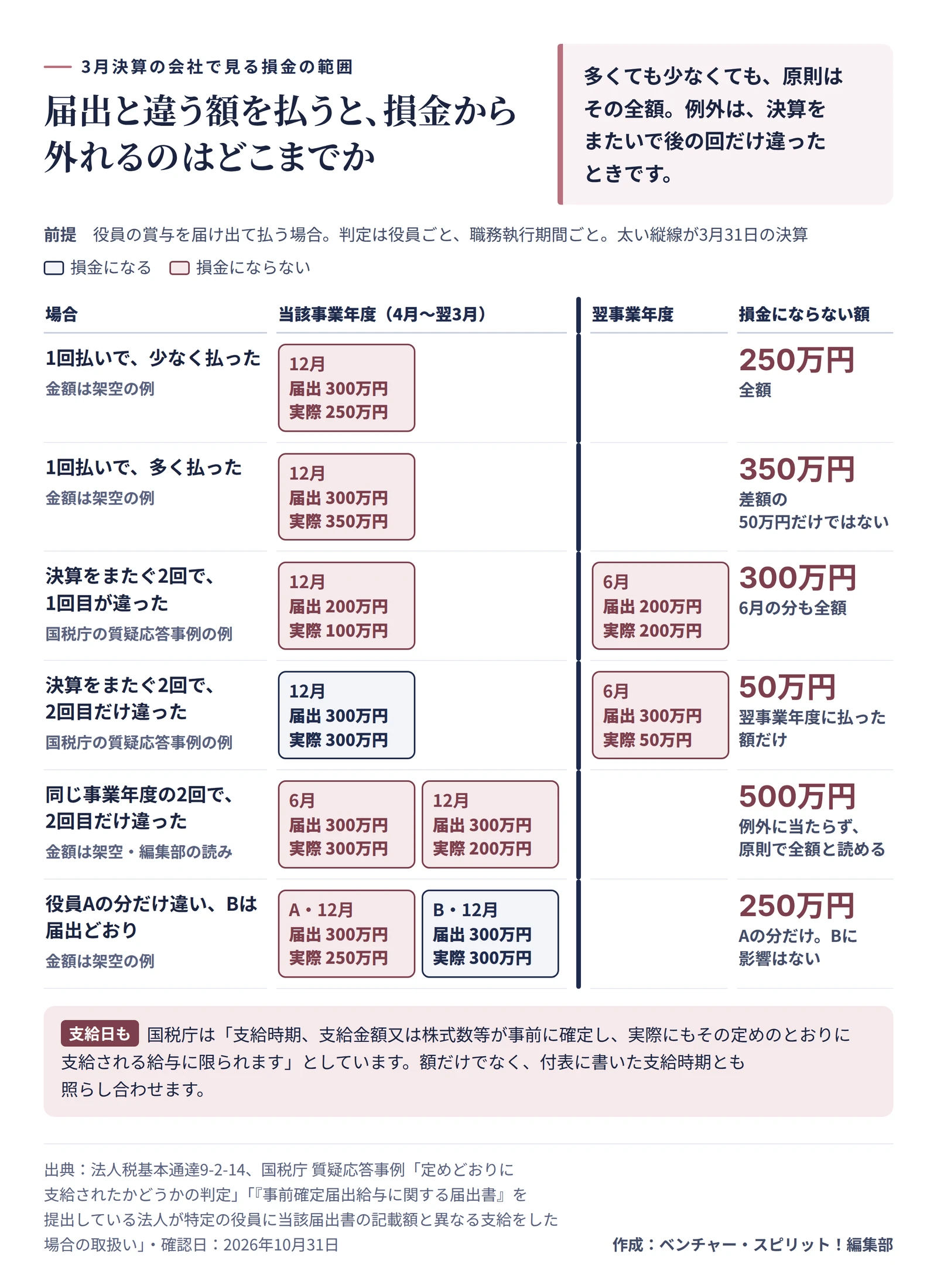 3月決算の会社で、届出と違う額を払ったときに損金にならない額の場合分けの図。1回払いで300万円の届出に250万円払うと250万円、350万円払うと350万円で、差額の50万円だけではなく全額。決算をまたぐ2回で、12月に200万円の届出に100万円、6月に200万円の届出に200万円払うと300万円で、6月の分も全額。決算をまたぐ2回で、12月に300万円の届出どおり、6月に300万円の届出に50万円払うと、翌事業年度に払った50万円だけ。同じ事業年度の2回で、6月に300万円の届出どおり、12月に300万円の届出に200万円払うと、例外に当たらず原則で全額の500万円と読める（編集部の読み）。役員Aが300万円の届出に250万円、Bが300万円の届出どおりならAの分の250万円だけで、Bに影響はない。支給日も定めのとおりであることが要る。