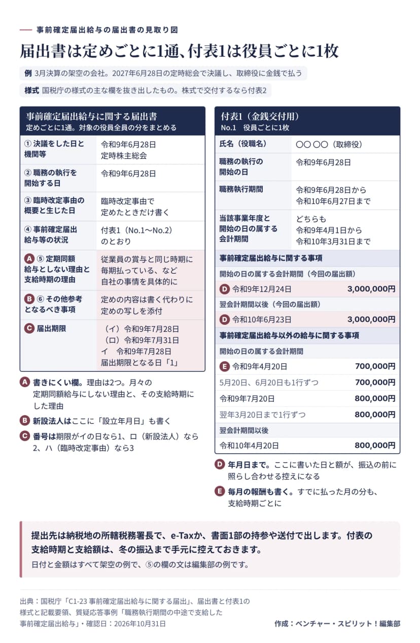 事前確定届出給与に関する届出書と付表1の記入例の図。届出書は定めごとに1通で対象の役員全員の分をまとめる。①決議をした日と機関等は令和9年6月28日の定時株主総会、②職務の執行を開始する日は令和9年6月28日、③臨時改定事由の概要と生じた日は臨時改定事由で定めたときだけ、④事前確定届出給与等の状況は付表1のNo.1からNo.2のとおり、⑤定期同額給与としない理由と支給時期の理由は自社の事情を具体的に、⑥その他参考となるべき事項は定めの写しを添付し新設法人は設立年月日も書く。届出期限は（イ）令和9年7月28日、（ロ）令和9年7月31日、イは令和9年7月28日、届出期限となる日は1。番号はイの日なら1、ロ（新設法人）なら2、ハ（臨時改定事由）なら3。付表1は役員ごとに1枚で、氏名と役職名、職務の執行の開始の日、職務執行期間、当該事業年度と開始の日の属する会計期間を書く。事前確定届出給与に関する事項は令和9年12月24日に3,000,000円、翌会計期間以後は令和10年6月23日に3,000,000円。事前確定届出給与以外の給与に関する事項は令和9年4月20日から6月20日まで700,000円、令和9年7月20日から翌年3月20日まで800,000円、翌会計期間以後は令和10年4月20日に800,000円で、すでに払った月の分も支給時期ごとに書く。提出先は納税地の所轄税務署長で、e-Taxか書面1部の持参や送付で出す。日付と金額はすべて架空の例。