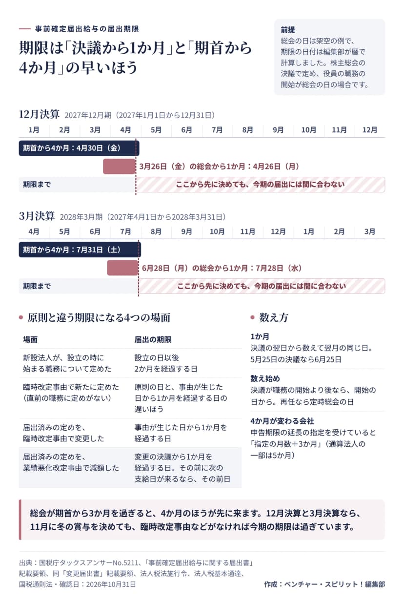 事前確定届出給与の届出期限の図。12月決算は2027年3月26日（金）の総会から1か月を経過する4月26日（月）が、期首から4か月を経過する4月30日（金）より早く、期限は4月26日。3月決算は2027年6月28日（月）の総会から1か月を経過する7月28日（水）が、7月31日（土）より早く、期限は7月28日。それより後に決めても今期の届出には間に合わない。原則と違う期限は、新設法人が設立の時に始まる職務について定めたとき設立の日以後2か月を経過する日、臨時改定事由で新たに定めたとき原則の日と事由が生じた日から1か月を経過する日の遅いほう、届出済みの定めを臨時改定事由で変更したとき事由が生じた日から1か月を経過する日、業績悪化改定事由で減額したとき変更の決議から1か月を経過する日で、その前に次の支給日が来るならその前日。数え方は、決議の翌日から数えて翌月の同じ日で、5月25日の決議なら6月25日。決議が職務の開始より後なら開始の日から数え、再任なら定時総会の日。申告期限の延長の指定を受けていると4か月は指定の月数に3か月を足した月数で、通算法人の一部は5か月。総会の日は架空の例。