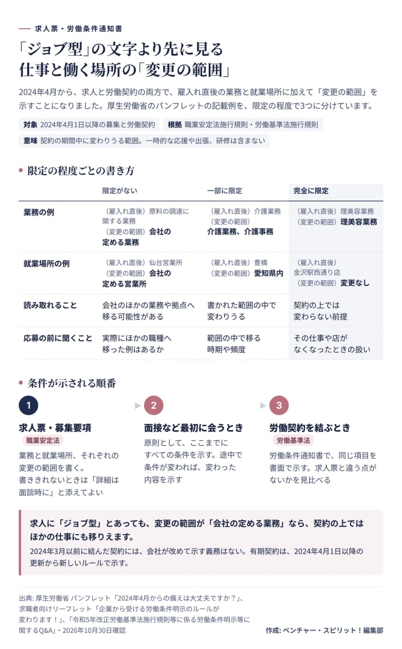 2024年4月から求人と労働契約で示す変更の範囲を、限定の程度で3つに分けた図。限定がない例は、業務が雇入れ直後は原料の調達に関する業務で変更の範囲は会社の定める業務、就業場所が仙台営業所で変更の範囲は会社の定める営業所。会社のほかの業務や拠点へ移る可能性があり、実際にほかの職種へ移った例があるかを聞く。一部に限定の例は、業務が介護業務から介護業務と介護事務、就業場所が豊橋から愛知県内。書かれた範囲の中で変わりうるので、範囲の中で移る時期や頻度を聞く。完全に限定の例は、業務が理美容業務のまま、就業場所が金沢駅西通り店で変更なし。契約の上では変わらない前提で、その仕事や店がなくなったときの扱いを聞く。変更の範囲は契約の期間中に変わりうる範囲で、一時的な応援や出張、研修は含まない。条件が示される順番は、1求人票と募集要項（職業安定法）で業務と就業場所とそれぞれの変更の範囲を書き、書ききれないときは詳細は面談時にと添えてよい。2面接など最初に会うときまでに原則すべての条件を示し、途中で変われば変わった内容を示す。3労働契約を結ぶとき（労働基準法）は労働条件通知書で同じ項目を書面で示す。まとめは、求人にジョブ型とあっても変更の範囲が会社の定める業務なら契約の上ではほかの仕事にも移りうる。2024年3月以前に結んだ契約には会社が改めて示す義務はなく、有期契約は2024年4月1日以降の更新から新しいルールで示す。