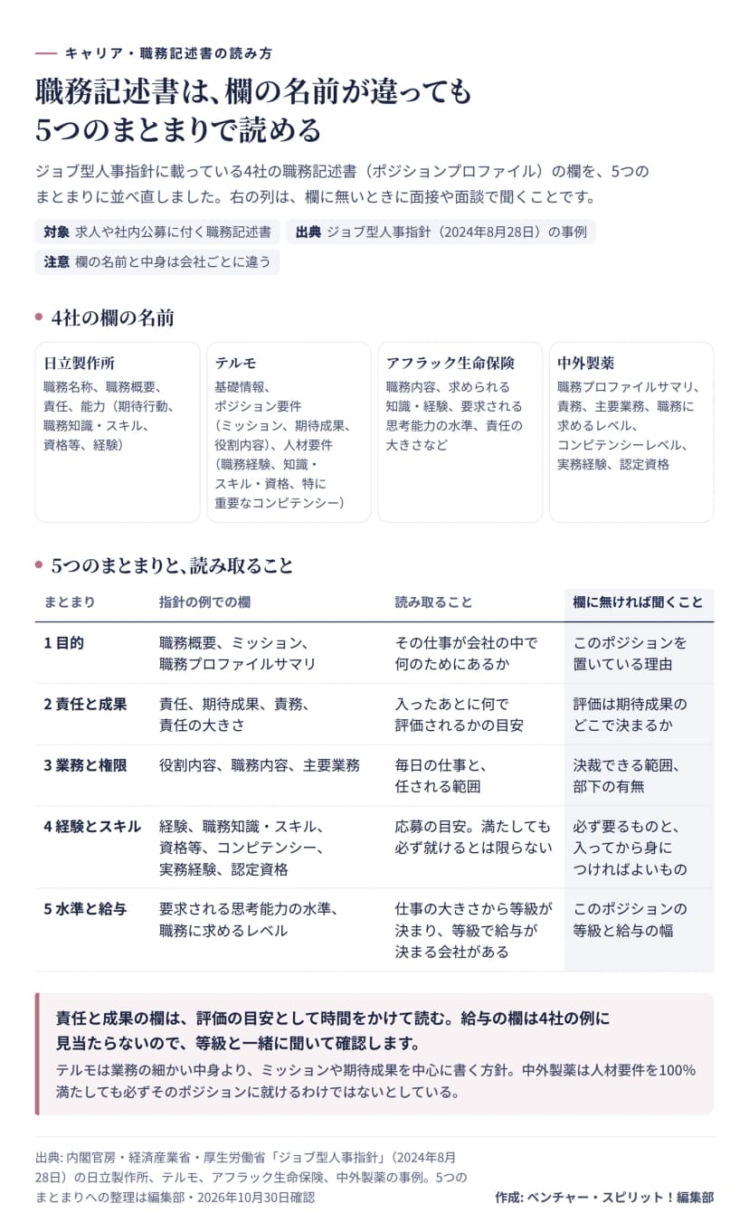 ジョブ型人事指針に載っている4社の職務記述書の欄を、5つのまとまりに並べ直した図。上の段は4社の欄の名前で、日立製作所は職務名称、職務概要、責任、能力（期待行動、職務知識・スキル、資格等、経験）。テルモは基礎情報、ポジション要件（ミッション、期待成果、役割内容）、人材要件（職務経験、知識・スキル・資格、特に重要なコンピテンシー）。アフラック生命保険は職務内容、求められる知識・経験、要求される思考能力の水準、責任の大きさなど。中外製薬は職務プロファイルサマリ、責務、主要業務、職務に求めるレベル、コンピテンシーレベル、実務経験、認定資格。下の表は5つのまとまりで、1目的は仕事が何のためにあるかを読み、無ければこのポジションを置いている理由を聞く。2責任と成果は評価の目安で、評価は期待成果のどこで決まるかを聞く。3業務と権限は毎日の仕事と任される範囲で、決裁できる範囲と部下の有無を聞く。4経験とスキルは応募の目安で、満たしても必ず就けるとは限らず、必ず要るものと入ってから身につければよいものを聞く。5水準と給与は仕事の大きさから等級が決まり等級で給与が決まる会社があり、ポジションの等級と給与の幅を聞く。まとめは、責任と成果の欄は時間をかけて読み、給与の欄は4社の例に見当たらないので等級と一緒に聞いて確認する。