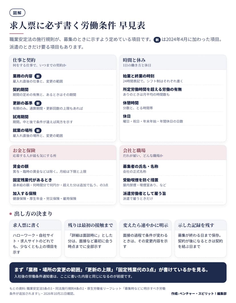 求人票に必ず書く労働条件を4つの区画で示した図。仕事と契約: 業務の内容(雇入れ直後と変更の範囲、2024年4月に追加)、契約期間、更新の基準(有期のみ、通算期間や更新回数の上限もあれば、2024年4月に追加)、試用期間(中と後で条件が違えば両方)、就業の場所(雇入れ直後と変更の範囲、2024年4月に追加)。時間と休み: 始業と終業の時刻、所定労働時間を超える労働の有無、休憩時間、休日。お金と保険: 賃金の額(賞与や臨時の賃金は除く)、固定残業代があるときの3点(基本給の額、何時間分で何円か、超えた分は追加で払う)、加入する保険(健康保険・厚生年金・労災保険・雇用保険)。会社と職場: 募集者の氏名・名称、受動喫煙を防ぐ措置、派遣労働者として雇う旨(派遣のときだけ)。下段に出し方の決まりとして、求人票に書く、残りは最初の接触までに示す、変えたら速やかに明示する、示した記録を募集が終わる日まで保存する。