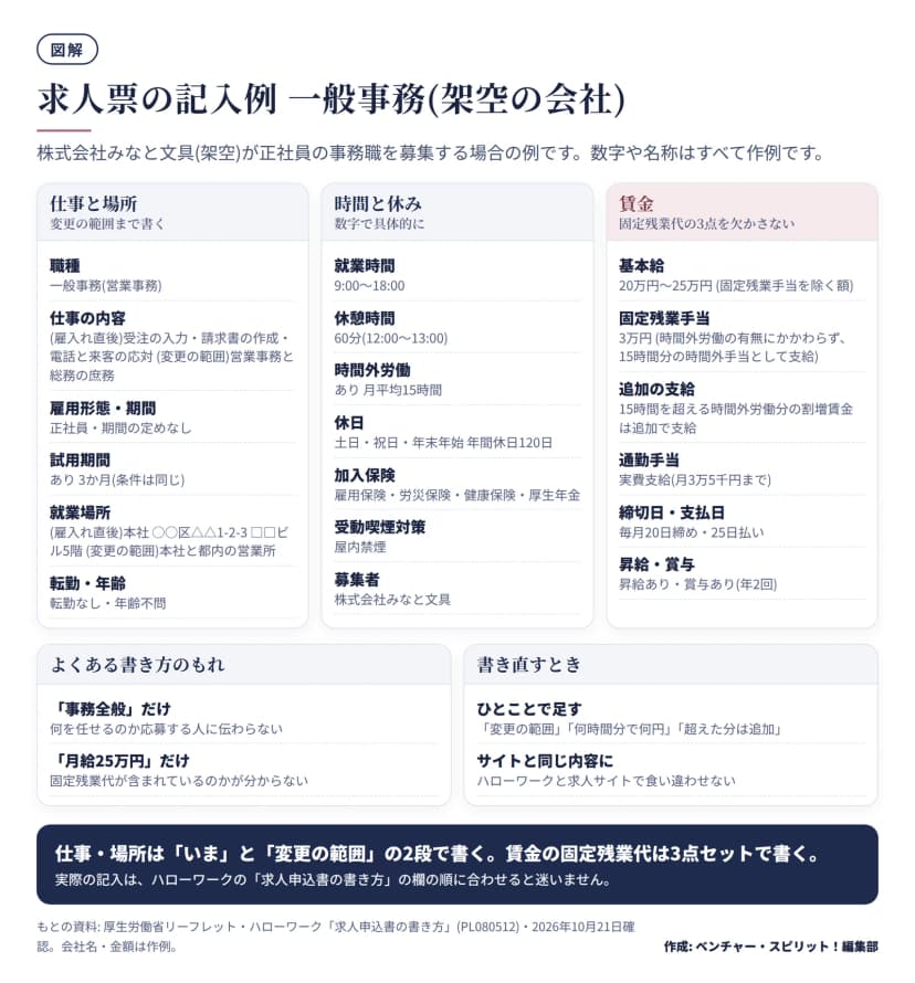 株式会社みなと文具(架空)の正社員の一般事務の求人票の記入例。仕事と場所: 雇入れ直後は受注の入力・請求書の作成・電話と来客の応対、変更の範囲は営業事務と総務の庶務、期間の定めなし、試用期間3か月、就業場所は本社で変更の範囲は本社と都内の営業所、転勤なし、年齢不問。時間と休み: 9時から18時、休憩60分、時間外労働は月平均15時間、土日祝日と年末年始で年間休日120日、四つの保険に加入、屋内禁煙。賃金: 基本給20万円から25万円(固定残業手当を除く額)、固定残業手当3万円(時間外労働の有無にかかわらず15時間分として支給)、15時間を超える分の割増賃金は追加で支給、通勤手当、毎月20日締め25日払い、昇給と賞与あり。