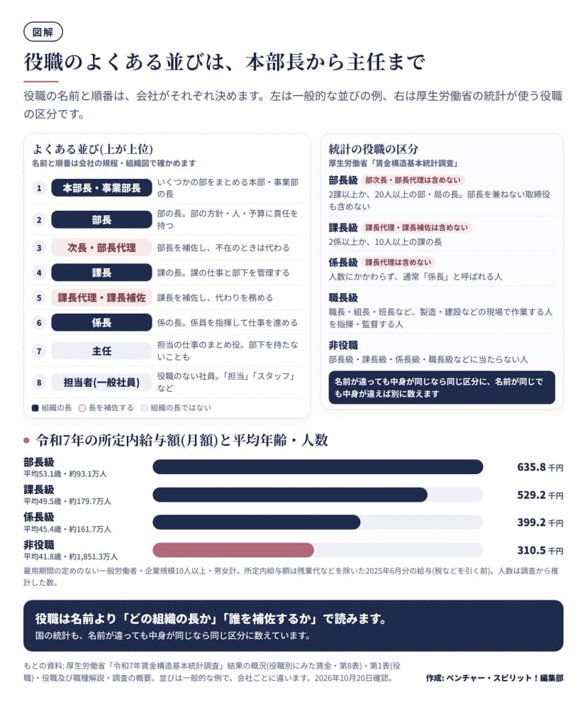 役職のよくある並びを上から8段で示した図。1 本部長・事業部長はいくつかの部をまとめる本部・事業部の長、2 部長は部の長で部の方針・人・予算に責任を持つ、3 次長・部長代理は部長を補佐し不在のときは代わる、4 課長は課の長で課の仕事と部下を管理する、5 課長代理・課長補佐は課長を補佐し代わりを務める、6 係長は係の長で係員を指揮して仕事を進める、7 主任は担当の仕事のまとめ役で部下を持たないこともある、8 担当者(一般社員)は役職のない社員。組織の長、長を補佐する、組織の長ではない、の3色で塗り分けている。右側は厚生労働省の賃金構造基本統計調査の役職の区分。部長級は2課以上か20人以上の部・局の長で、部次長・部長代理と部長を兼ねない取締役は含めない。課長級は2係以上か10人以上の課の長で、課長代理・課長補佐は含めない。係長級は人数にかかわらず通常係長と呼ばれる人で、課長代理は含めない。職長級は職長・組長・班長など製造・建設などの現場で作業する人を指揮・監督する人。非役職はこれらに当たらない人。名前が違っても中身が同じなら同じ区分に、名前が同じでも中身が違えば別に数える。下は令和7年の所定内給与額(月額)の横棒で、部長級635.8千円(平均53.1歳・約93.1万人)、課長級529.2千円(49.5歳・約179.7万人)、係長級399.2千円(45.4歳・約161.7万人)、非役職310.5千円(41.8歳・約1,851.3万人)。雇用期間の定めのない一般労働者・企業規模10人以上・男女計。