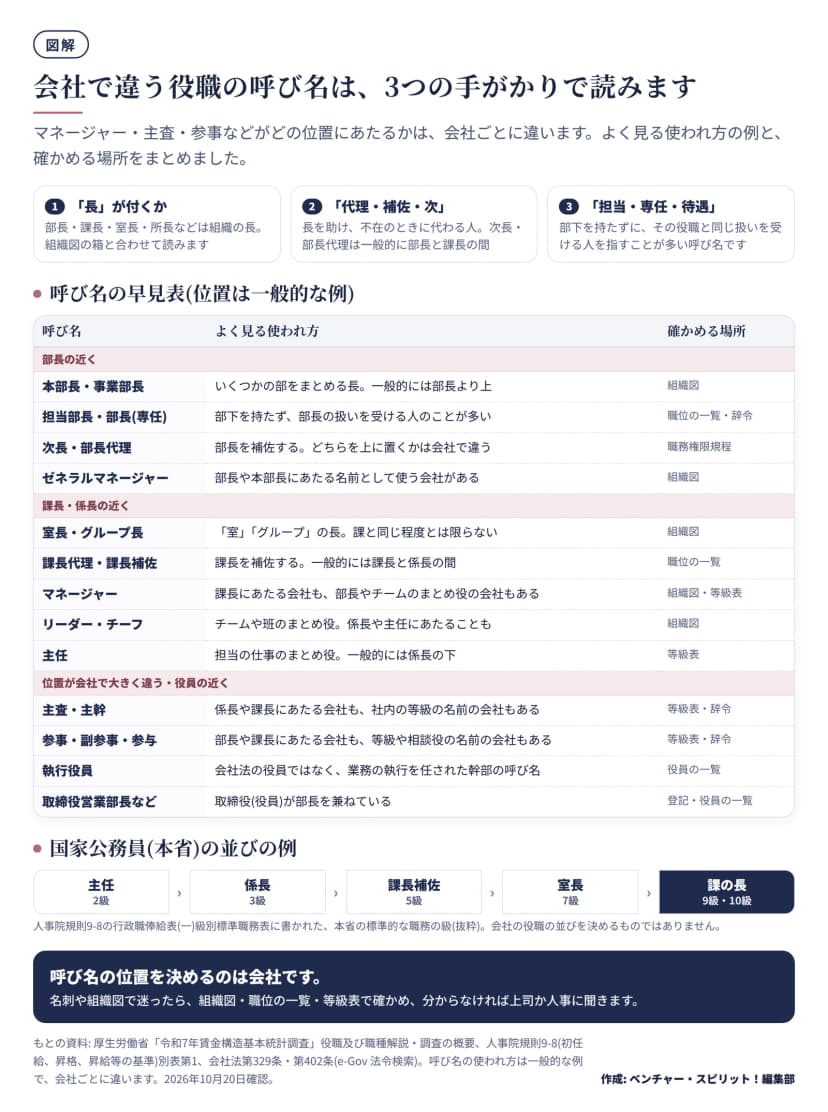 会社で違う役職の呼び名の読み方の図。上段は3つの手がかり。1 長が付くか: 部長・課長・室長・所長などは組織の長で、組織図の箱と合わせて読む。2 代理・補佐・次: 長を助け不在のときに代わる人で、次長・部長代理は一般的に部長と課長の間。3 担当・専任・待遇: 部下を持たずにその役職と同じ扱いを受ける人を指すことが多い。中段は呼び名の早見表(位置は一般的な例)。部長の近く: 本部長・事業部長はいくつかの部をまとめる長で一般的には部長より上、担当部長・部長(専任)は部下を持たず部長の扱いを受ける人のことが多い、次長・部長代理は部長を補佐しどちらを上に置くかは会社で違う、ゼネラルマネージャーは部長や本部長にあたる名前として使う会社がある。課長・係長の近く: 室長・グループ長は室やグループの長で課と同じ程度とは限らない、課長代理・課長補佐は課長を補佐し一般的には課長と係長の間、マネージャーは課長にあたる会社も部長やチームのまとめ役の会社もある、リーダー・チーフはチームや班のまとめ役で係長や主任にあたることも、主任は担当の仕事のまとめ役で一般的には係長の下。位置が会社で大きく違う・役員の近く: 主査・主幹は係長や課長にあたる会社も社内の等級の名前の会社もある、参事・副参事・参与は部長や課長にあたる会社も等級や相談役の名前の会社もある、執行役員は会社法の役員ではなく業務の執行を任された幹部の呼び名、取締役営業部長などは取締役が部長を兼ねている。確かめる場所は組織図・職位の一覧・辞令・職務権限規程・等級表・役員の一覧・登記。下段は国家公務員(本省)の並びの例で、主任2級、係長3級、課長補佐5級、室長7級、課の長9級・10級(人事院規則9-8の行政職俸給表(一)級別標準職務表の抜粋。会社の並びを決めるものではない)。