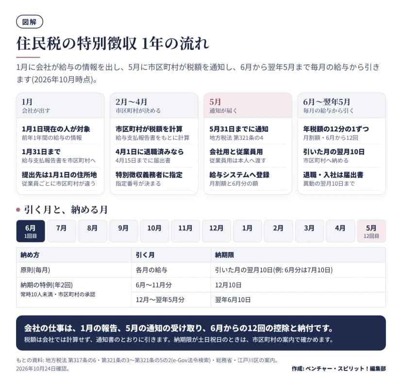 住民税の特別徴収の1年の流れの図。1月は給与支払報告書を1月31日までに市区町村へ出す。2月から4月は市区町村が税額を計算し、4月1日に退職済みなら4月15日までに届出書。5月は5月31日までに通知が届く。6月から翌年5月は年税額の12分の1ずつを12回引き、翌月10日までに納める。納期の特例は6月から11月分が12月10日、12月から翌年5月分が翌年6月10日。