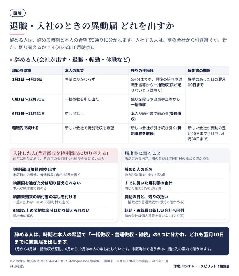 退職・入社のときの異動届の表。1月1日から4月30日の退職は希望にかかわらず一括徴収。6月1日から12月31日は、本人が申し出れば一括徴収、申し出がなければ普通徴収。いずれも翌月10日までに届出書。転職先で続ける場合は新しい会社が異動の翌月10日まで、4月中は4月30日まで。入社した人の切り替えは切替届出書を出し、納期限を過ぎた分は切り替えられない。