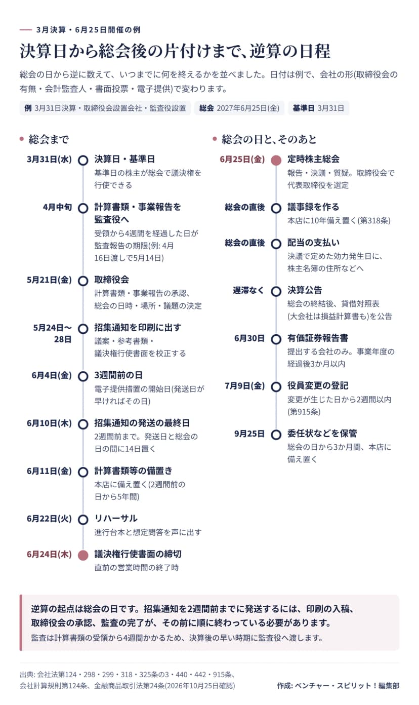 2列の時系列。左は総会まで: 3月31日決算日と基準日、4月中旬に計算書類を監査役へ(受領から4週間が監査の期限)、5月21日取締役会、5月24日から28日に印刷の入稿、6月4日に3週間前の日(電子提供措置の開始)、6月10日が招集通知の発送の最終日、6月11日に計算書類等の備置き、6月22日リハーサル、6月24日に議決権行使書面の締切。右は総会の日と後: 6月25日総会、直後に議事録と配当の支払い、遅滞なく決算公告、6月30日有価証券報告書、7月9日役員変更の登記、9月25日まで委任状などを保管。