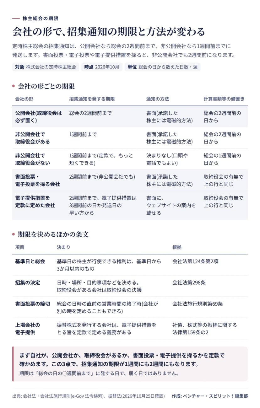 会社の形ごとの表。公開会社は総会の2週間前まで、非公開会社で取締役会がある会社は1週間前まで、取締役会がない会社は1週間前まで(定款で短縮可)、書面投票・電子投票を採る会社と電子提供措置を定款に定めた会社は2週間前まで。通知の方法と計算書類等の備置きの開始日も並べ、基準日は3か月以内、書面投票の締切は直前の営業時間の終了時、上場会社の電子提供の義務も載せている。