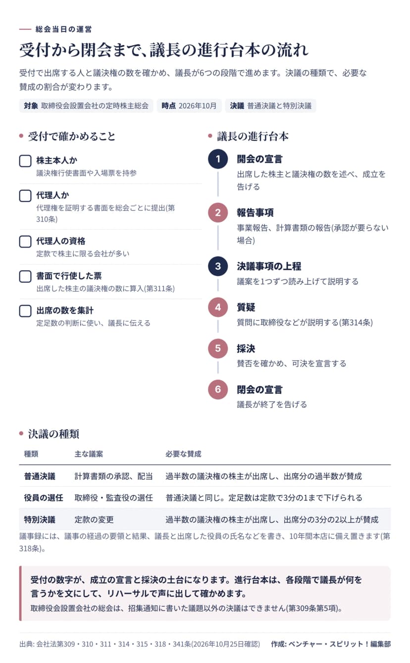 左に受付で確かめる5項目(株主本人、代理人、代理人の資格、書面で行使した票、出席の数の集計)、右に議長の進行台本の6段階(開会の宣言、報告事項、決議事項の上程、質疑、採決、閉会の宣言)。下に決議の種類の表。普通決議は議決権の過半数の株主が出席し出席分の過半数が賛成、役員の選任は定足数を3分の1まで下げられる、特別決議は出席分の3分の2以上が賛成。