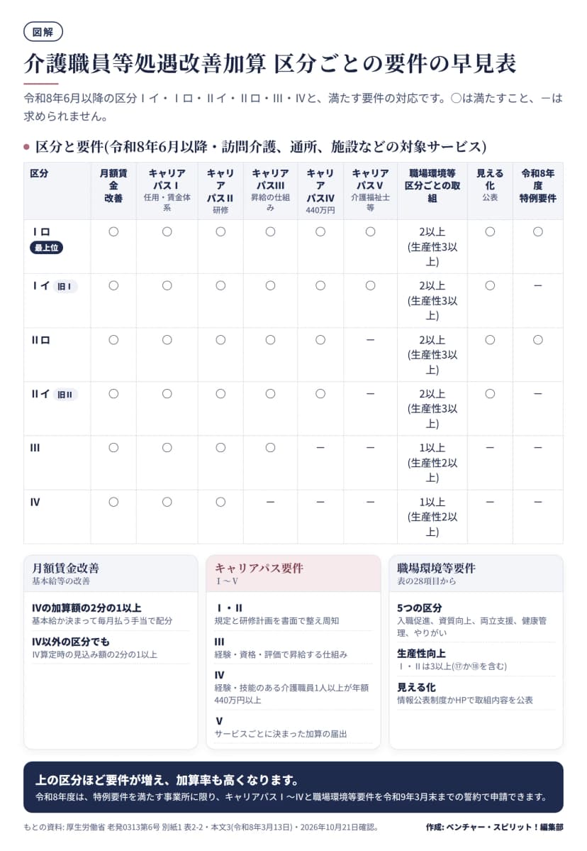 区分Ⅰロ、Ⅰイ、Ⅱロ、Ⅱイ、Ⅲ、Ⅳを行に、月額賃金改善、キャリアパス要件ⅠからⅤ、職場環境等、見える化、令和8年度特例要件を列にした表。上位の区分ほど満たす要件が増える。