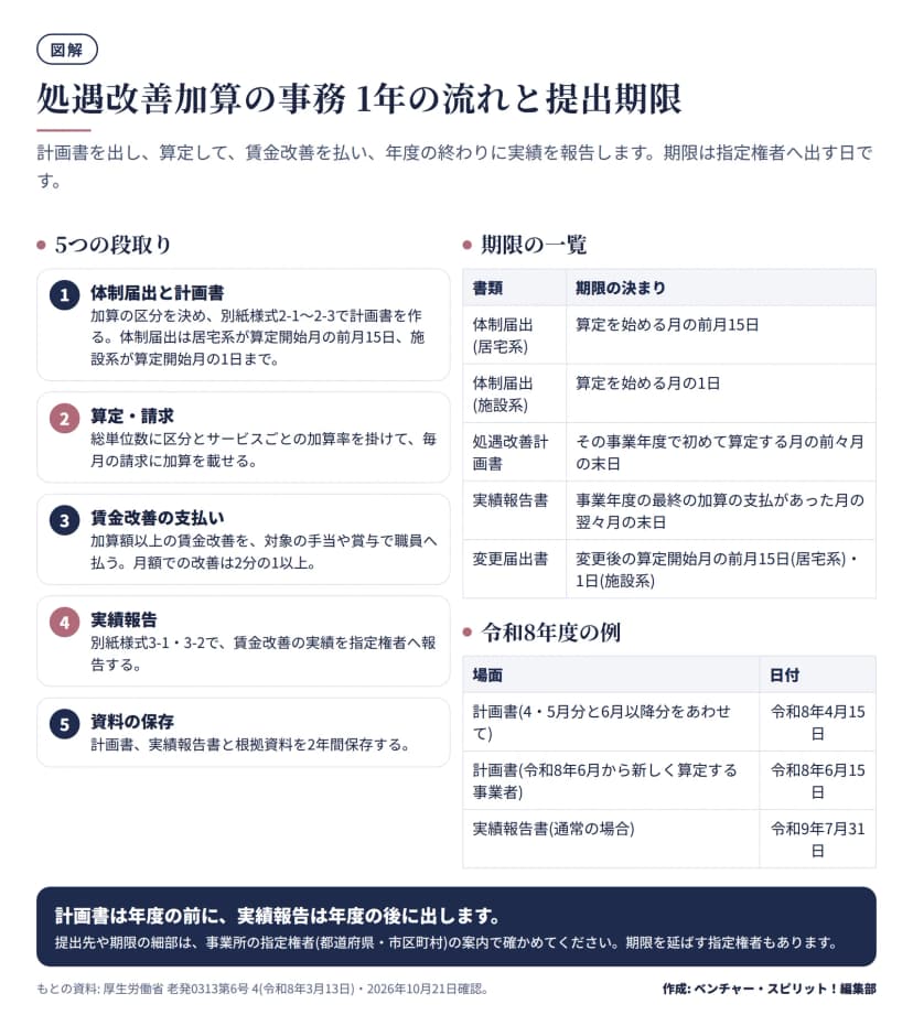 体制届出と計画書、算定・請求、賃金改善の支払い、実績報告、資料の保存の5つの段取りと、体制届出・計画書・実績報告書・変更届出書の期限、令和8年度の特別な日付を並べた図。