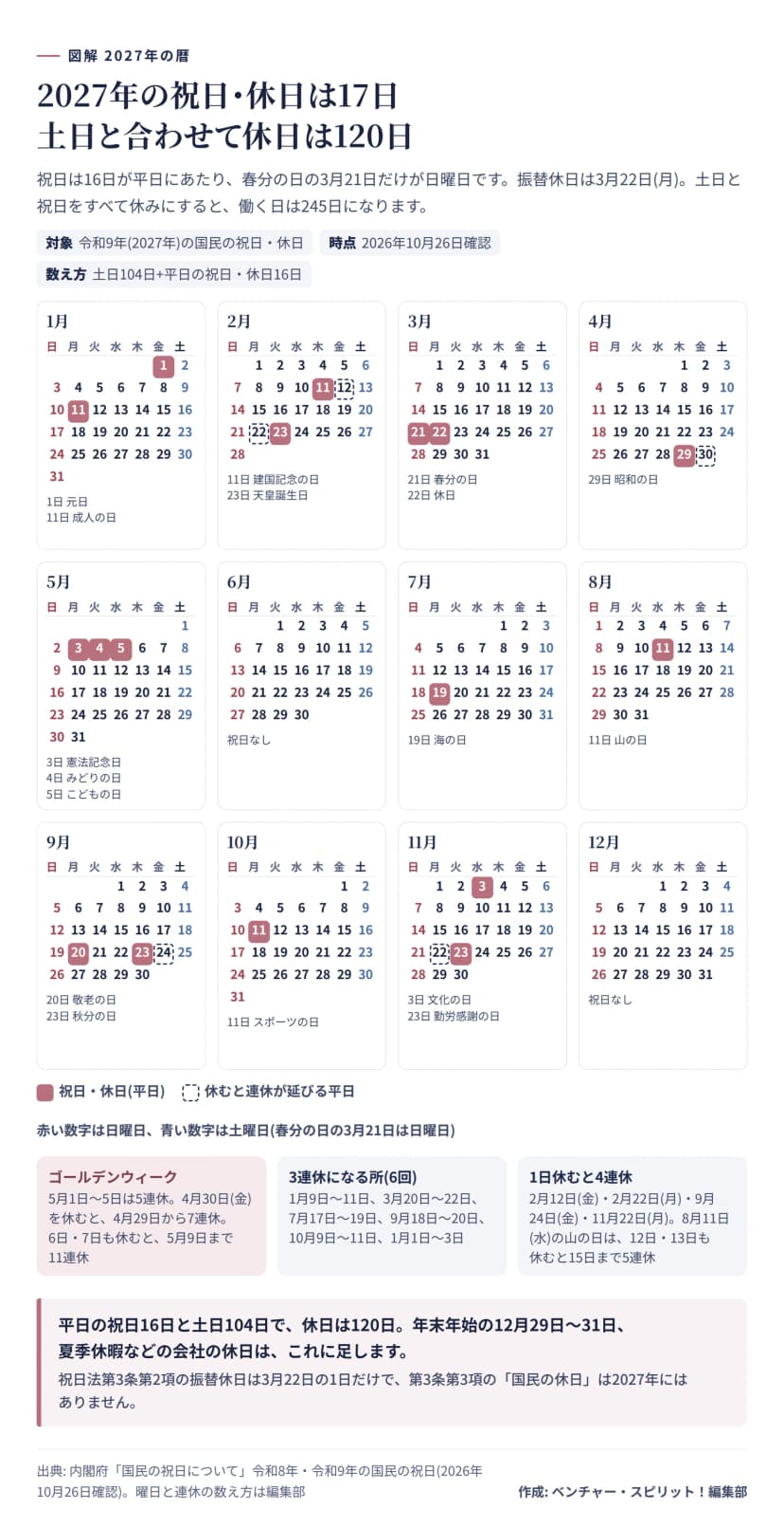 2027年の1月から12月までのカレンダー。平日の祝日・休日16日を色で示し、日曜日にあたる春分の日3月21日と振替休日3月22日を含む。連休は、年始1月1日から3日、1月9日から11日、3月20日から22日、ゴールデンウィーク5月1日から5日、7月17日から19日、9月18日から20日、10月9日から11日。4月30日を休むと4月29日から5月5日まで7連休、5月6日と7日も休むと5月9日まで11連休。2月12日、2月22日、9月24日、11月22日を休むと4連休。