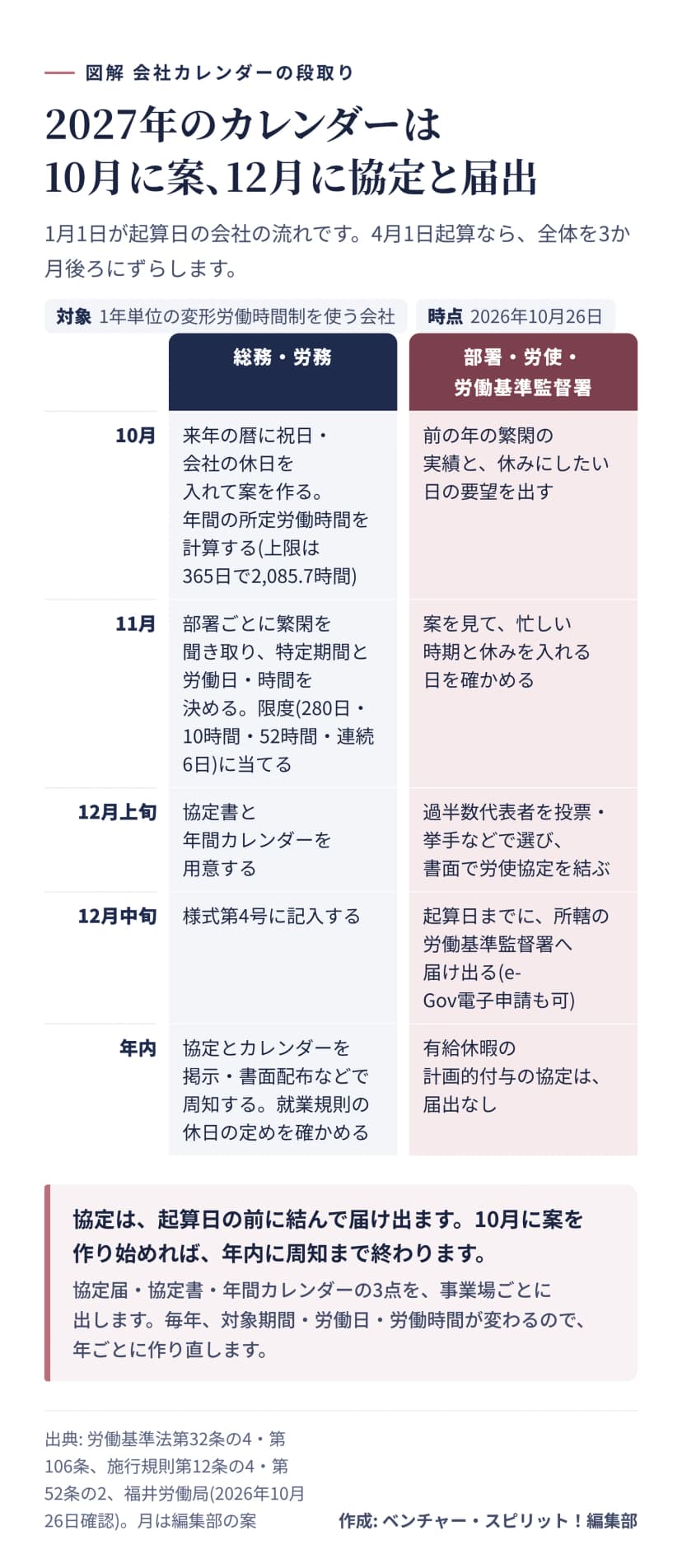 1月1日起算の会社の段取り。10月は案の作成と年間所定労働時間の計算、11月は繁閑の聞き取りと限度の確認、12月上旬に過半数代表者の選出と労使協定、12月中旬に様式第4号を労働基準監督署へ届出、年内に周知。