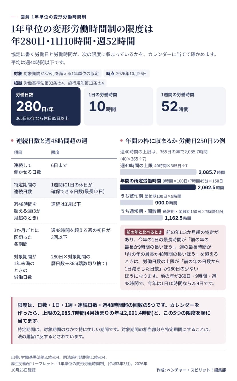 1年単位の変形労働時間制の限度。労働日数は3か月超で年280日、1日10時間、1週52時間、連続して働かせる日数は6日(特定期間は1週1日の休日が確保できる日数で最長12日)、週48時間を超える週は連続3週以下。労働日250日の例では、上限2,085.7時間に対し、繁忙期100日を9時間、ほか150日を7時間45分として年2,062.5時間。