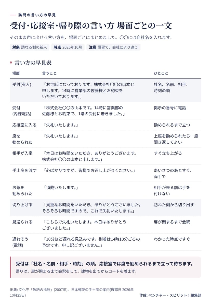 図解。場面ごとの言い方の表。受付の有人は社名・名前・相手・時刻の順で名乗る。内線電話、応接室に入る、席を勧められた、相手が入室、手土産を渡す、お茶を勧められた、切り上げる、見送られる、遅れそうなときの電話の一文を、ひとことの注意つきで並べる。