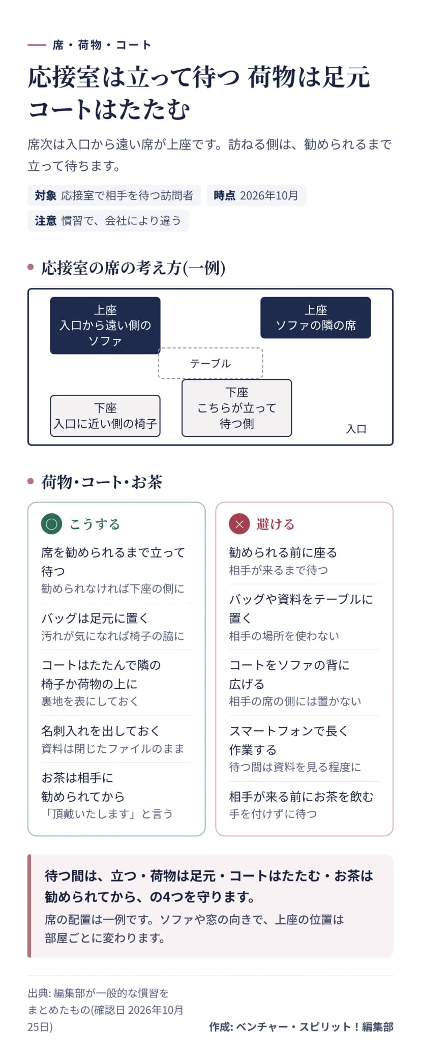 図解。応接室の席の配置の例として、入口から遠い側のソファが上座、入口に近い側の椅子が下座で、訪問者は下座の側で立って待つ。下は、こうする(勧められるまで立つ、バッグは足元、コートはたたんで隣の椅子か荷物の上、名刺入れを出しておく、お茶は勧められてから)と、避ける(勧められる前に座る、バッグや資料をテーブルに置く、コートをソファの背に広げる、スマートフォンで長く作業する、相手が来る前にお茶を飲む)。