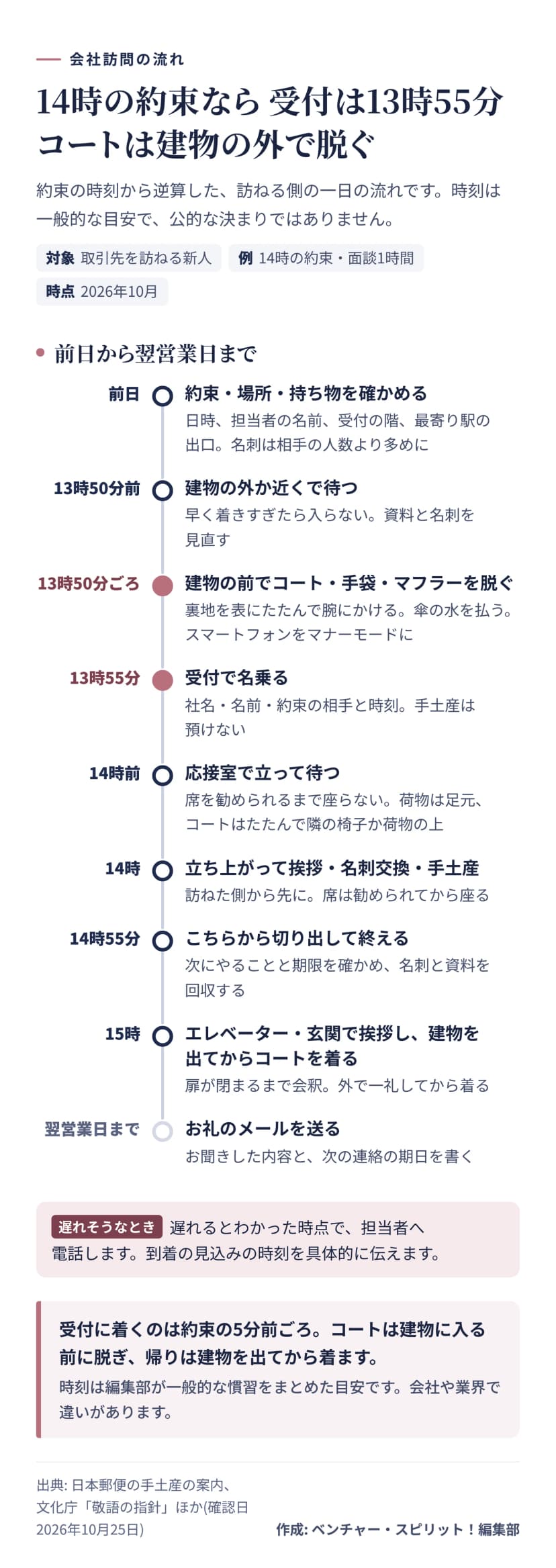 図解。14時の約束の例で、訪問の時間の流れを縦の時系列で示す。前日は約束・場所・持ち物を確かめる。13時50分前は建物の外か近くで待つ。13時50分ごろは建物の前でコート・手袋・マフラーを脱ぐ。13時55分は受付で名乗る。14時前は応接室で立って待つ。14時は立ち上がって挨拶・名刺交換・手土産。14時55分はこちらから切り出して終える。15時はエレベーター・玄関で挨拶し、建物を出てからコートを着る。翌営業日までにお礼のメール。遅れそうなときは電話。