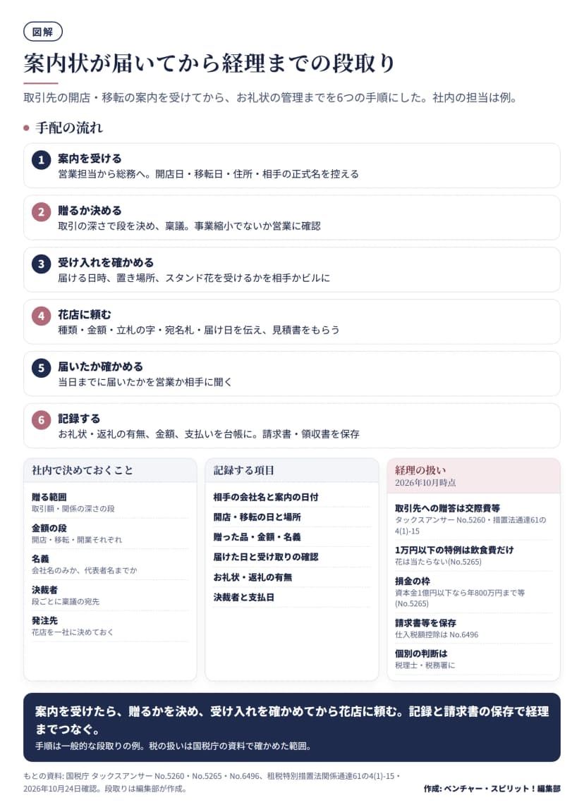 図解。手配の流れ6段階: 案内を受ける、贈るか決める、受け入れを確かめる、花店に頼む、届いたか確かめる、記録する。下段は3区画: 社内で決めておくこと(贈る範囲・金額の段・名義・決裁者・発注先)、記録する項目、経理の扱い(取引先への贈答は交際費等 No.5260・措置法通達61の4(1)-15、1万円以下の特例は飲食費だけで花は当たらない No.5265、損金の枠 No.5265、請求書等の保存 No.6496)。