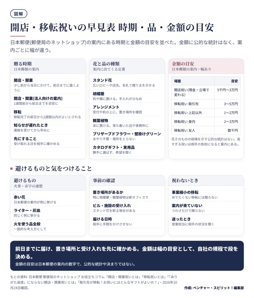 図解。贈る時期: 開店・開業は少し前から当日にかけて前日までに届くように、法人向けの案内では1週間前から前日まで、移転は完了の前日から2週間以内。花と品の種類: スタンド花、胡蝶蘭、アレンジメント、観葉植物、プリザーブドフラワー・壁掛けグリーン、カタログギフト・実用品。金額の目安(日本郵便の案内): 開店祝い(現金)5千円〜3万円、移転祝い取引先3〜5万円、それ以外1〜2万円、身内2〜3万円、友人数千円。避けるもの: 赤い花、ライター・灰皿、火を使う品。事前の確認: 置き場所、ビル・施設の受け入れ、届ける日時。祝わないとき: 事業縮小の移転など。