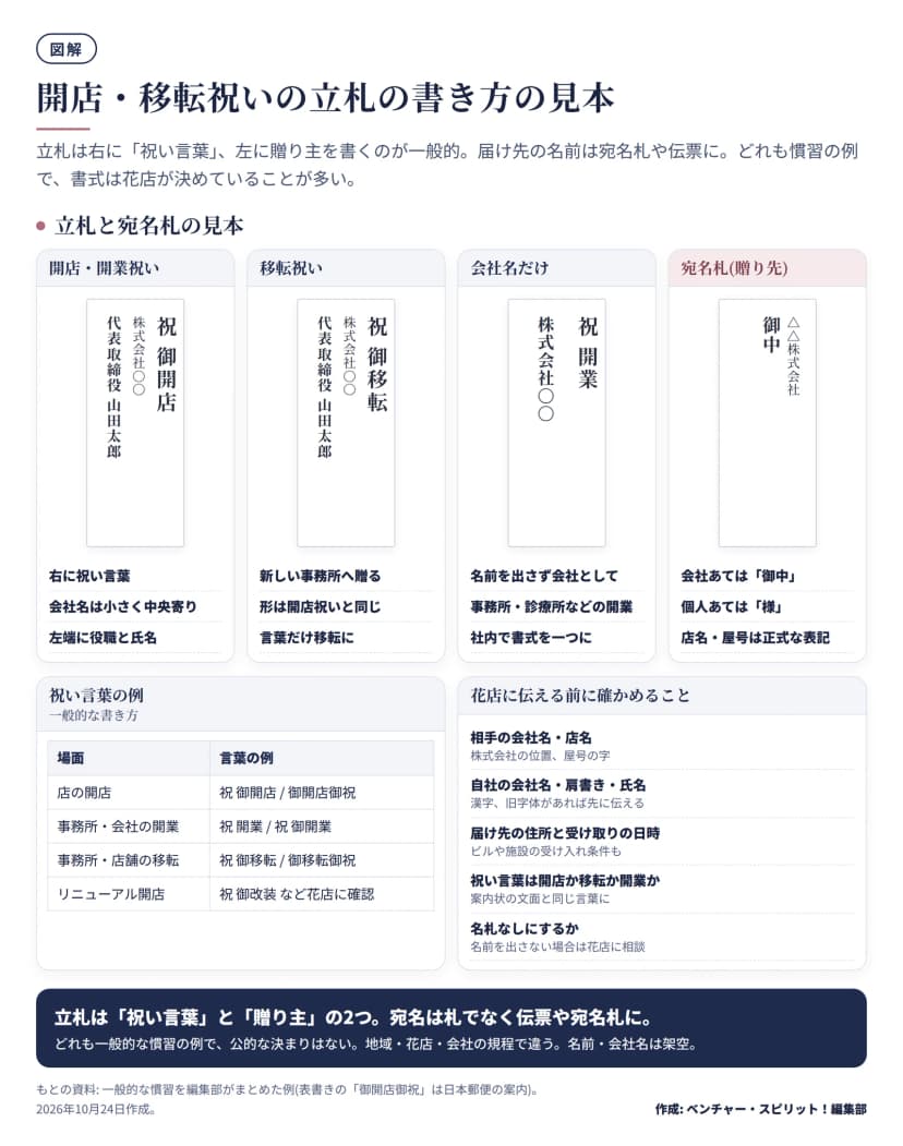 図解。立札の見本4つ。開店・開業祝い: 右に祝 御開店、中央寄りに株式会社〇〇、左端に代表取締役 山田太郎。移転祝い: 祝 御移転と同じ並び。会社名だけ: 祝 開業と株式会社〇〇。宛名札(贈り先): △△株式会社 御中。下段左は祝い言葉の例(店の開店は祝 御開店・御開店御祝、事務所・会社の開業は祝 開業・祝 御開業、移転は祝 御移転・御移転御祝、リニューアルは花店に確認)。下段右は花店に伝える前に確かめること(相手の会社名・店名、自社の会社名・肩書き・氏名、届け先の住所と受け取りの日時、祝い言葉、名札なしにするか)。どれも慣習で公的な決まりはない。