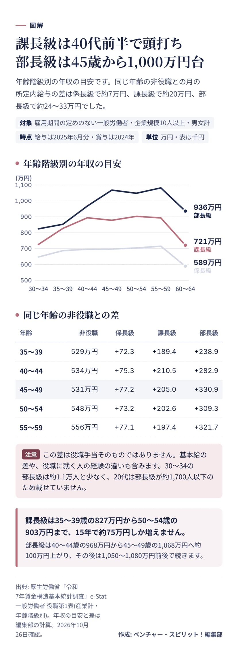 年齢階級別の年収の目安の折れ線。部長級は30〜34歳824万円、45〜49歳1,068万円、55〜59歳1,082万円、60〜64歳936万円。課長級は726万円、40〜44歳894万円、50〜54歳903万円、60〜64歳721万円。係長級は647万円から715万円。表は同じ年齢の非役職との所定内給与額の差で、係長級は約72〜77千円、課長級は約189〜211千円、部長級は約239〜331千円。