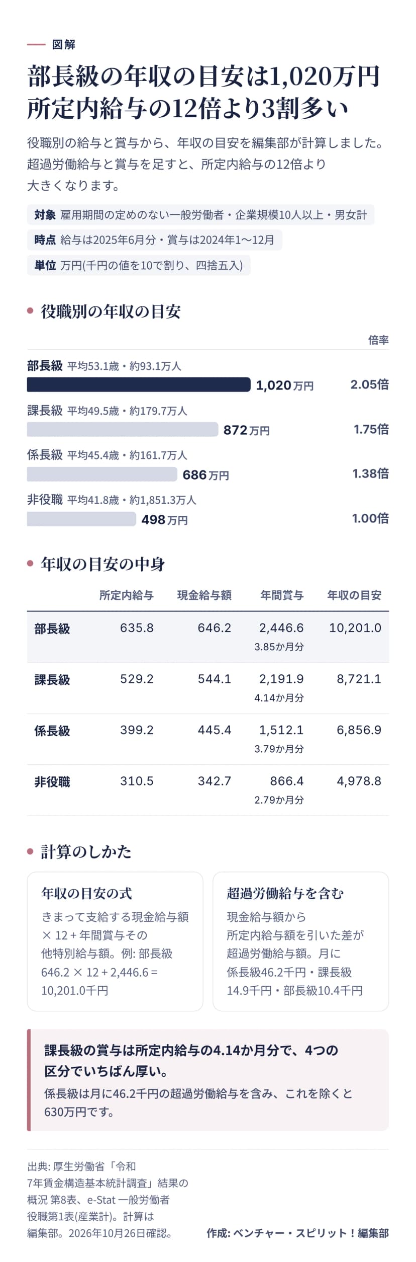 令和7年賃金構造基本統計調査から編集部が計算した役職別の年収の目安の横棒。部長級1,020万円(非役職の2.05倍・平均53.1歳)、課長級872万円(1.75倍)、係長級686万円(1.38倍)、非役職498万円。下の表は所定内給与額、現金給与額、年間賞与(所定内給与の何か月分か)、年収の目安を千円で示す。式はきまって支給する現金給与額×12+年間賞与。係長級は月46.2千円の超過労働給与を含み、除くと630万円。