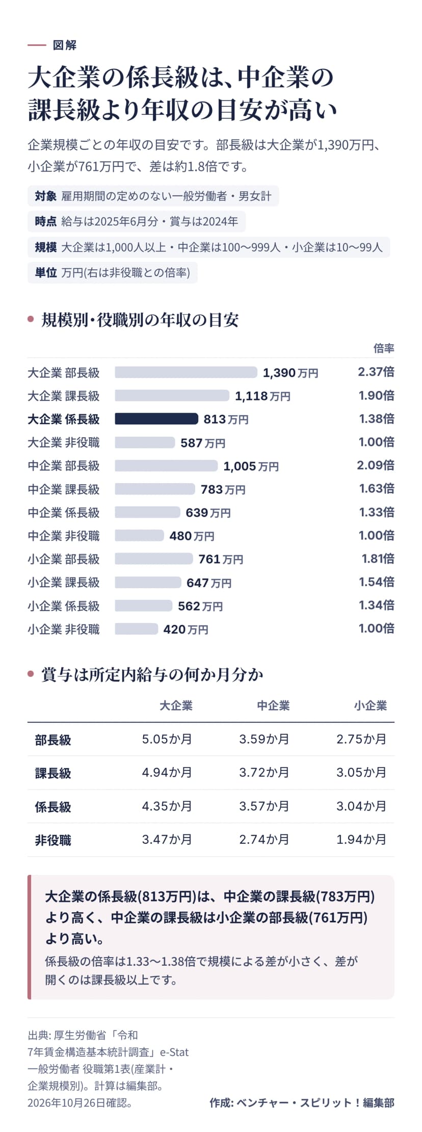 企業規模別の役職ごとの年収の目安の横棒。大企業(1,000人以上)は部長級1,390万円、課長級1,118万円、係長級813万円、非役職587万円。中企業(100〜999人)は1,005万円、783万円、639万円、480万円。小企業(10〜99人)は761万円、647万円、562万円、420万円。非役職との倍率と、賞与が所定内給与の何か月分かの表つき。大企業の係長級は中企業の課長級より高い。