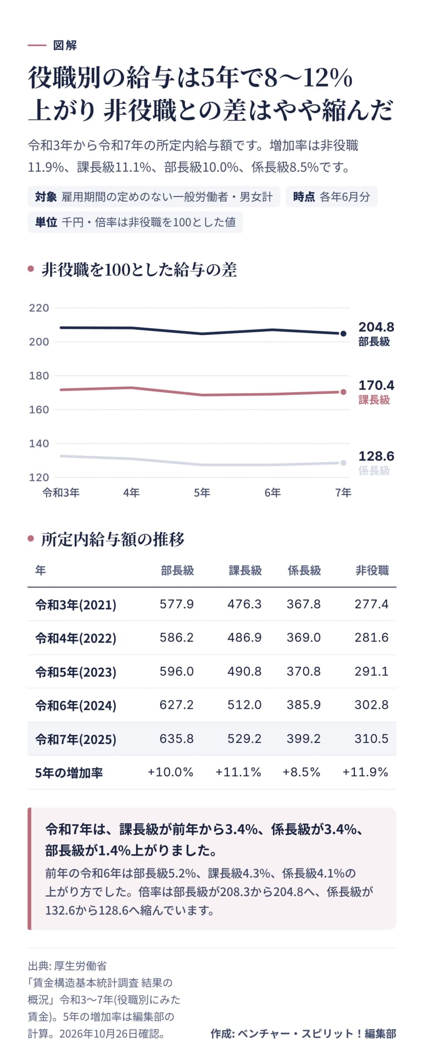 令和3年から7年の非役職を100とした給与の差の折れ線。部長級208.3から204.8、課長級171.7から170.4、係長級132.6から128.6。所定内給与額の表は部長級577.9から635.8千円、課長級476.3から529.2千円、係長級367.8から399.2千円、非役職277.4から310.5千円。5年の増加率は部長級10.0%、課長級11.1%、係長級8.5%、非役職11.9%。