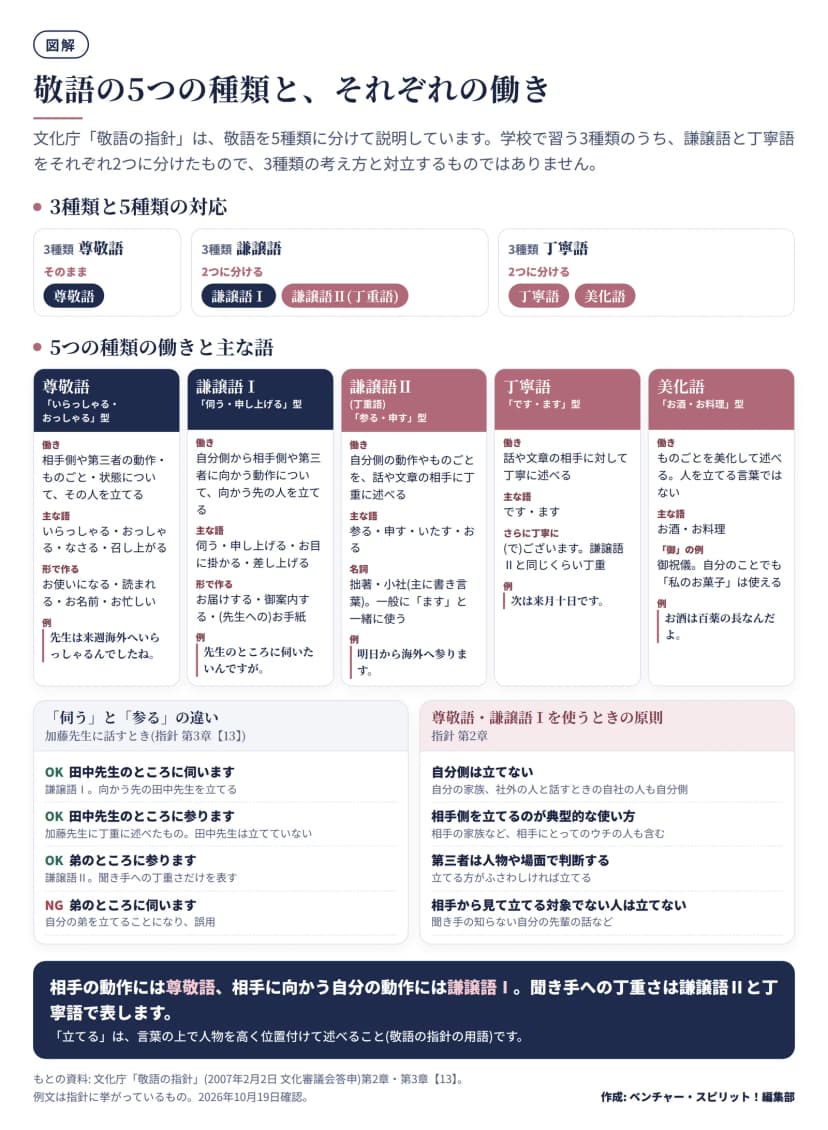図解。上段は3種類と5種類の対応。尊敬語はそのまま尊敬語、謙譲語は謙譲語Ⅰと謙譲語Ⅱ(丁重語)に、丁寧語は丁寧語と美化語に分ける。中段は5つの種類のカード。尊敬語(いらっしゃる・おっしゃる型)は相手側や第三者の動作・ものごと・状態についてその人を立てる。主な語はいらっしゃる・おっしゃる・なさる・召し上がる、形で作る例はお使いになる・読まれる・お名前・お忙しい、例文は「先生は来週海外へいらっしゃるんでしたね」。謙譲語Ⅰ(伺う・申し上げる型)は自分側から相手側や第三者に向かう動作について向かう先の人を立てる。主な語は伺う・申し上げる・お目に掛かる・差し上げる、例はお届けする・御案内する・先生へのお手紙、例文は「先生のところに伺いたいんですが」。謙譲語Ⅱ(丁重語・参る・申す型)は自分側の動作やものごとを話や文章の相手に丁重に述べる。主な語は参る・申す・いたす・おる、名詞は拙著・小社、一般に「ます」と一緒に使う、例文は「明日から海外へ参ります」。丁寧語(です・ます型)は相手に丁寧に述べる。さらに丁寧なのは(で)ございます、例文は「次は来月十日です」。美化語(お酒・お料理型)はものごとを美化して述べ、人を立てる言葉ではない。御祝儀、「私のお菓子」は使える、例文は「お酒は百薬の長なんだよ」。下段左は加藤先生に話すときの伺うと参るの違い(第3章【13】)。田中先生のところに伺いますはOKで田中先生を立てる、田中先生のところに参りますはOKで加藤先生に丁重に述べたもの、弟のところに参りますはOK、弟のところに伺いますはNGで誤用。下段右は尊敬語・謙譲語Ⅰを使うときの原則。自分側は立てない、相手側を立てるのが典型的な使い方、第三者は人物や場面で判断する、相手から見て立てる対象でない人は立てない。