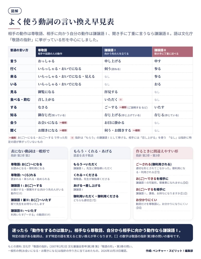 図解。上は早見表で、普通の言い方、尊敬語、謙譲語Ⅰ、謙譲語Ⅱの順。言う: おっしゃる、申し上げる、申す。行く: いらっしゃる・おいでになる、伺う(訪ねる)、参る。来る: いらっしゃる・おいでになる・見える、なし、参る。いる: いらっしゃる・おいでになる、なし、おる。見る: 御覧になる、拝見する、なし。食べる・飲む: 召し上がる、いただく(指針はもらうの謙譲語Ⅰとして挙げる。相手には召し上がるを使う)、なし。する: なさる、ご〜する(一般形・ご説明するなど)、いたす。知る: 御存じだ、存じ上げる、存じる。会う: お会いになる(一般形)、お目に掛かる、なし。聞く: お聞きになる(一般形)、伺う・お聞きする(一般形)、なし。下の左は表にない動詞の一般形。尊敬語はお(ご)〜になる・〜(ら)れる、謙譲語Ⅰはお(ご)〜する(向かう先の人がいる動作だけ)、謙譲語Ⅰ兼Ⅱはお(ご)〜いたす、謙譲語Ⅱは〜いたす(〜するの動詞だけ)。中はもらう・くれる・あげる。もらうはいただく(謙譲語Ⅰ)、くれるはくださる(尊敬語)、あげるは差し上げる(謙譲語Ⅰ)、御利用いただく・御利用くださるはどちらも適切(【17】)。右は作るときに間違えやすい形。ご〜される(御利用される)は適切な形とされてこなかった(【7】)、お(ご)〜できるを相手に使わない(【8】)、お(ご)〜するを相手に使わない(【11】)、お分かりにくいはお分かりになりにくいに(【9】)。